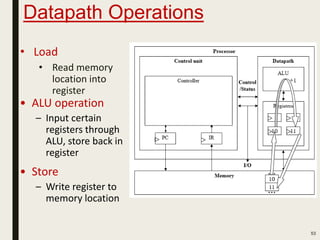 Datapath Operations
53
• Load
• Read memory
location into
register
• ALU operation
– Input certain
registers through
ALU, store back in
register
• Store
– Write register to
memory location
 