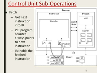 Control Unit Sub-Operations
■ Fetch
– Get next
instruction
into IR
– PC: program
counter,
always points
to next
instruction
– IR: holds the
fetched
instruction
55
 