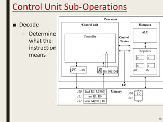 Control Unit Sub-Operations
■ Decode
– Determine
what the
instruction
means
56
 