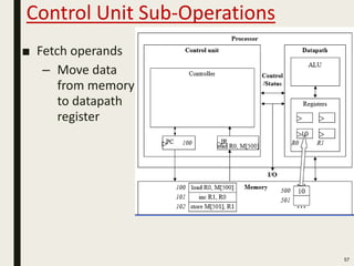 Control Unit Sub-Operations
■ Fetch operands
– Move data
from memory
to datapath
register
57
 