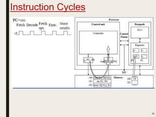 Instruction Cycles
60
 