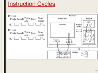 Instruction Cycles
61
 