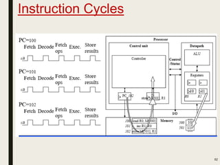 Instruction Cycles
62
 
