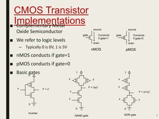 CMOS Transistor
Implementations■ Complementary Metal
Oxide Semiconductor
■ We refer to logic levels
– Typically 0 is 0V, 1 is 5V
■ nMOS conducts if gate=1
■ pMOS conducts if gate=0
■ Basic gates
7
x F = x'
1
Inverter
0
F = (xy)'
x
1
x
y
y
NAND gate
0
1
F = (x+y)'
x y
x
y
NOR gate
0
gate
source
drain
nMOS
Conducts
if gate=1
gate
source
drain
pMOS
Conducts
if gate=0
 