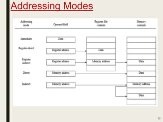 Addressing Modes
72
 
