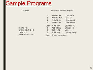 Sample Programs
73
int total = 0;
for (int i=10; i!=0; i--)
total += i;
// next instructions...
C program
MOV R0, #0; // total = 0
MOV R1, #10; // i = 10
JZ R1, Next; // Done if i=0
ADD R0, R1; // total += i
MOV R2, #1; // constant 1
JZ R3, Loop; // Jump always
Loop:
Next: // next instructions...
SUB R1, R2; // i--
Equivalent assembly program
MOV R3, #0; // constant 0
0
1
2
3
5
6
7
 