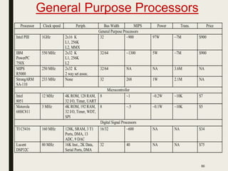 General Purpose Processors
86
Processor Clock speed Periph. Bus Width MIPS Power Trans. Price
General Purpose Processors
Intel PIII 1GHz 2x16 K
L1, 256K
L2, MMX
32 ~900 97W ~7M $900
IBM
PowerPC
750X
550 MHz 2x32 K
L1, 256K
L2
32/64 ~1300 5W ~7M $900
MIPS
R5000
250 MHz 2x32 K
2 way set assoc.
32/64 NA NA 3.6M NA
StrongARM
SA-110
233 MHz None 32 268 1W 2.1M NA
Microcontroller
Intel
8051
12 MHz 4K ROM, 128 RAM,
32 I/O, Timer, UART
8 ~1 ~0.2W ~10K $7
Motorola
68HC811
3 MHz 4K ROM, 192 RAM,
32 I/O, Timer, WDT,
SPI
8 ~.5 ~0.1W ~10K $5
Digital Signal Processors
TI C5416 160 MHz 128K, SRAM, 3 T1
Ports, DMA, 13
ADC, 9 DAC
16/32 ~600 NA NA $34
Lucent
DSP32C
80 MHz 16K Inst., 2K Data,
Serial Ports, DMA
32 40 NA NA $75
 