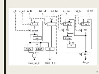 95
c_ld c_sel x2_ld x2_sel
count_lt_ncount_ne_01
0
 