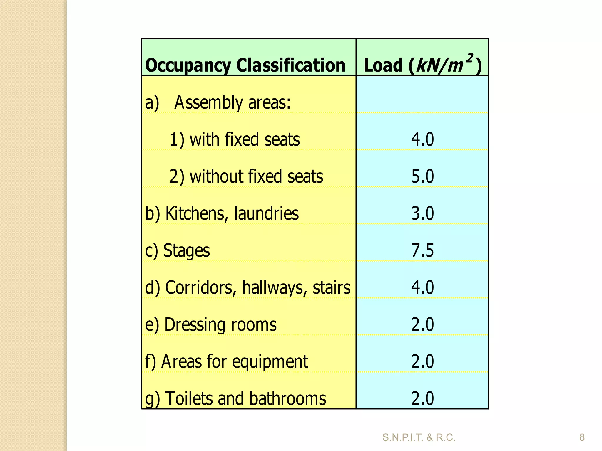 design philosophy in structure design in civil engineering | PPTX