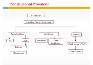 Constitutional Provisions
Constitutional Provisions
Constitution
P id /H d f h
President/Head of the state
Executive Head Legislature Judiciary
PM CM Parliament State
Legislature
Cabinet
Legislature Chief Justice of SC
Government
Other Judges
 