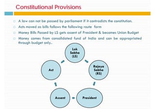 Constitutional Provisions
Constitutional Provisions
A law can not be passed by parliament if it contradicts the constitution.
Acts moved as bills follows the following route form
Money Bills Passed by LS gets assent of President & becomes Union Budget
Money comes from consolidated fund of India and can be appropriated
through budget only..
L k
Lok
Sabha
(LS)
Rajaya
Sabha
(RS)
Act
(RS)
P id
A President
Assent
 