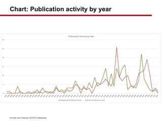 Chart: Publication activity by year
Arnold and Hessel | ECPO Database
 