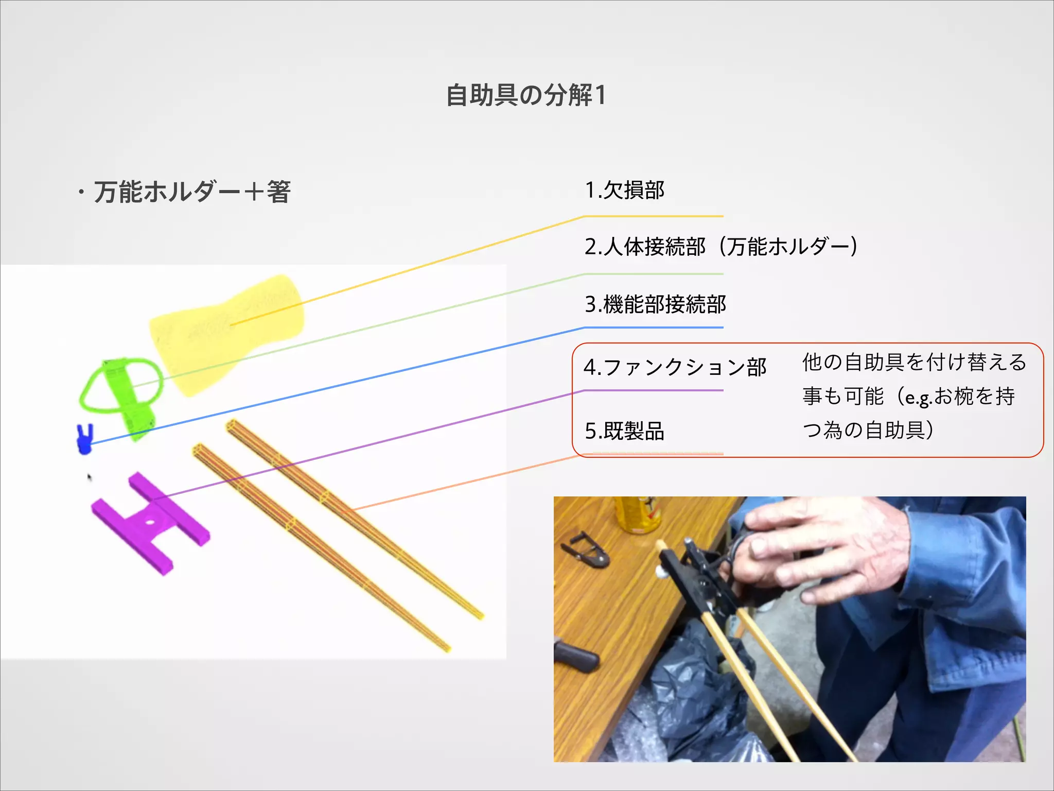 自助具の分解1

・万能ホルダー＋箸

1.欠損部
2.人体接続部（万能ホルダー）
3.機能部接続部
4.ファンクション部

他の自助具を付け替える

5.既製品

つ為の自助具）

事も可能（e.g.お椀を持

 