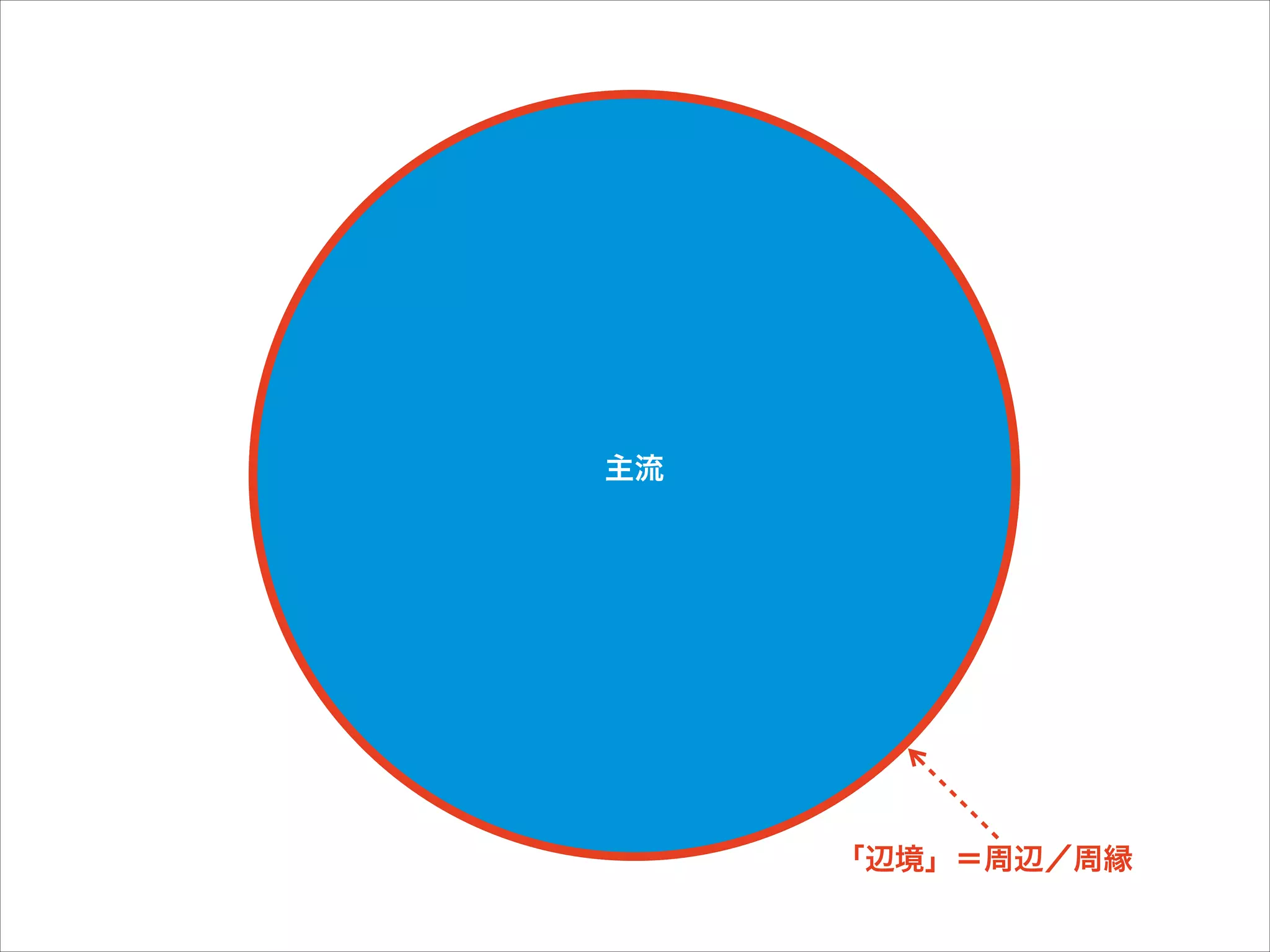 主流

「辺境」＝周辺／周縁

 