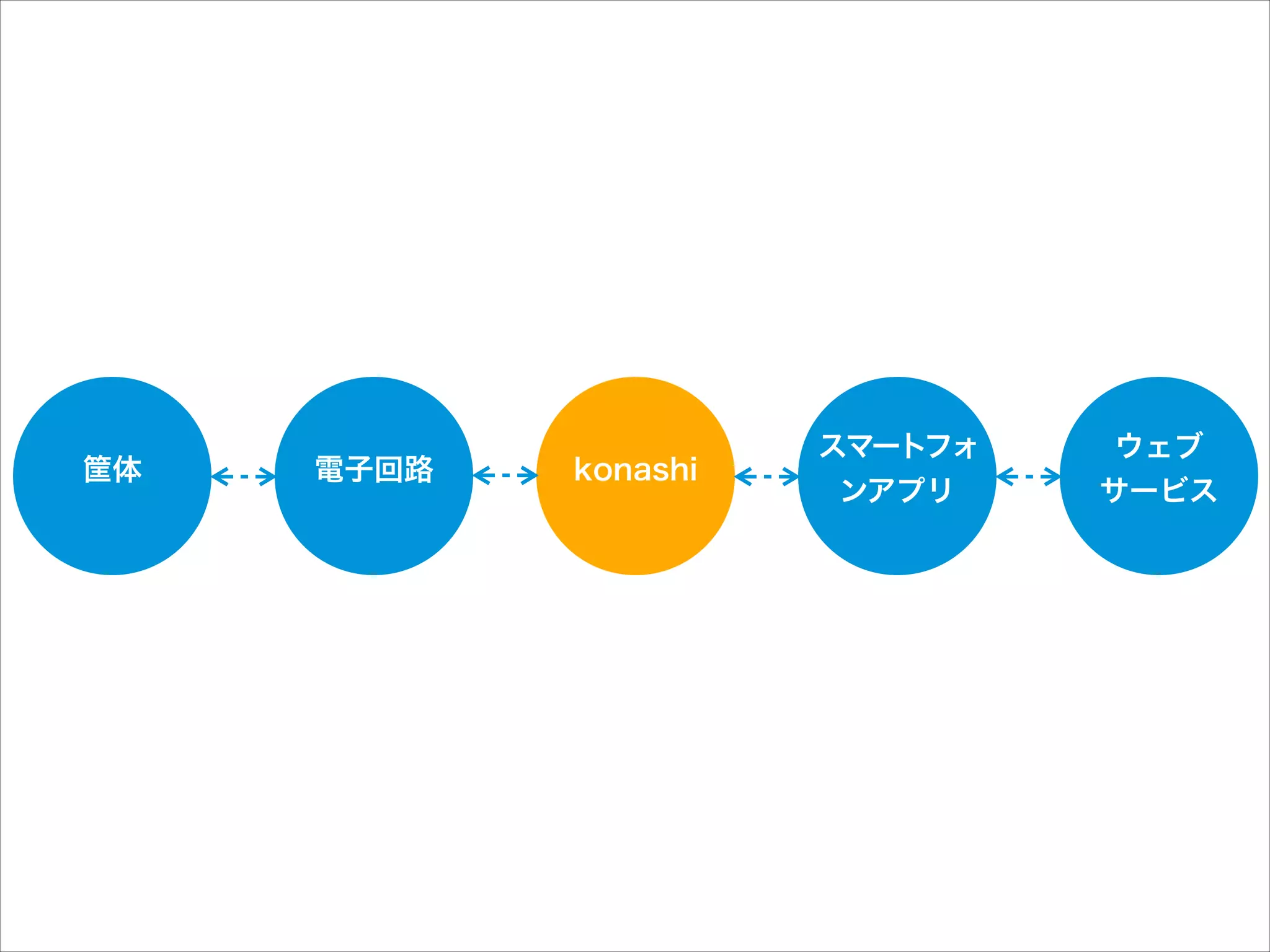筐体

電子回路

konashi

スマートフォ
ンアプリ

ウェブ 
サービス

 