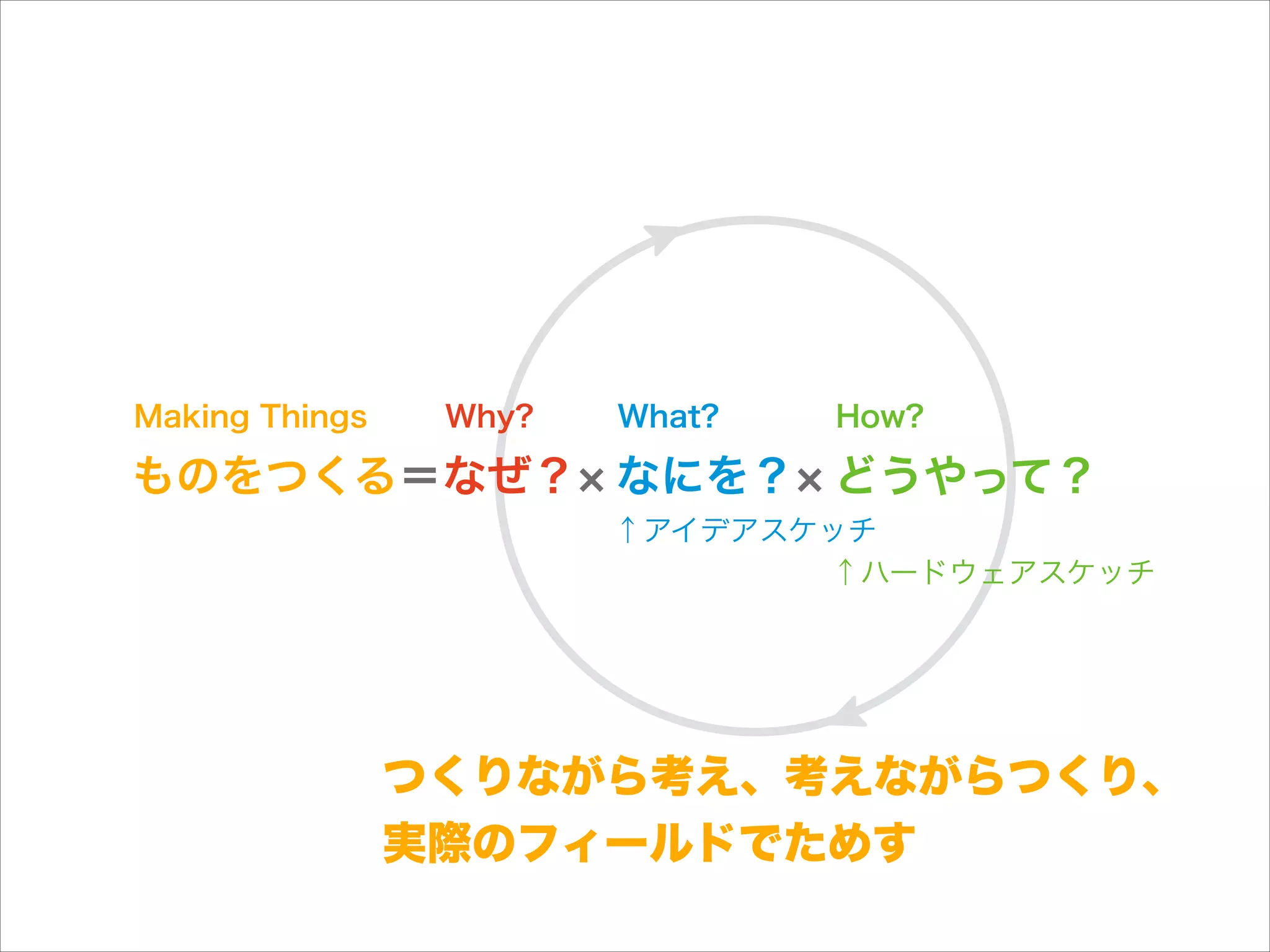 Making Things

Why?

What?

How?

ものをつくる＝なぜ？ なにを？ どうやって？

↑アイデアスケッチ
↑ハードウェアスケッチ

つくりながら考え、考えながらつくり、
実際のフィールドでためす

 