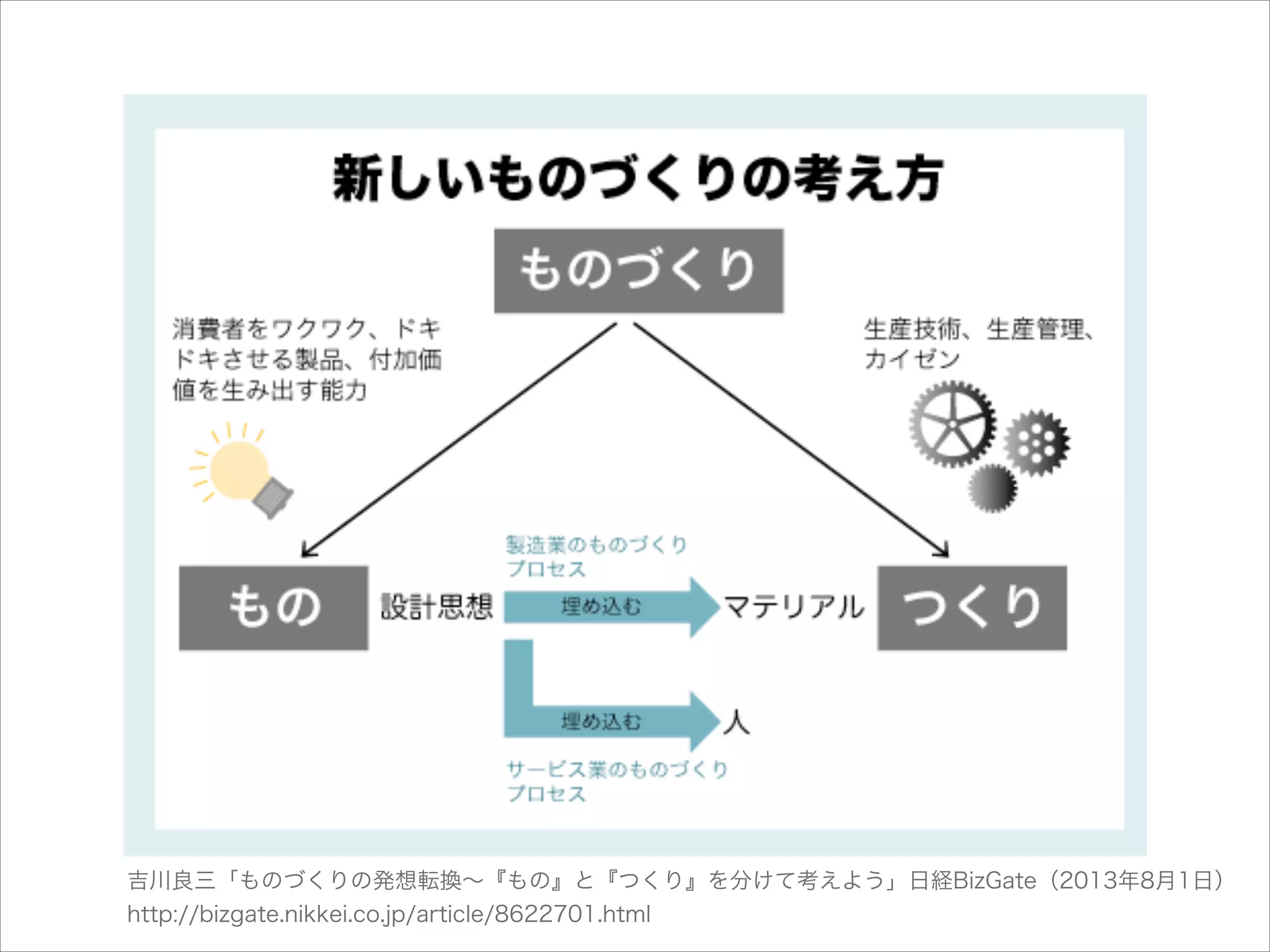 吉川良三「ものづくりの発想転換∼『もの』と『つくり』を分けて考えよう」日経BizGate（2013年8月1日）
http://bizgate.nikkei.co.jp/article/8622701.html

 