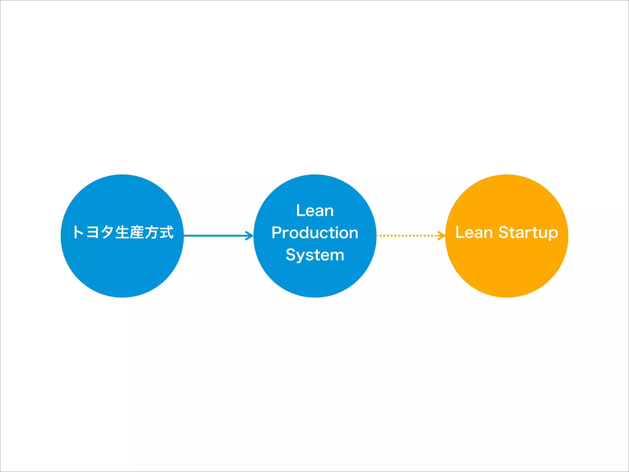 トヨタ生産方式

Lean
Production
System

Lean Startup

 