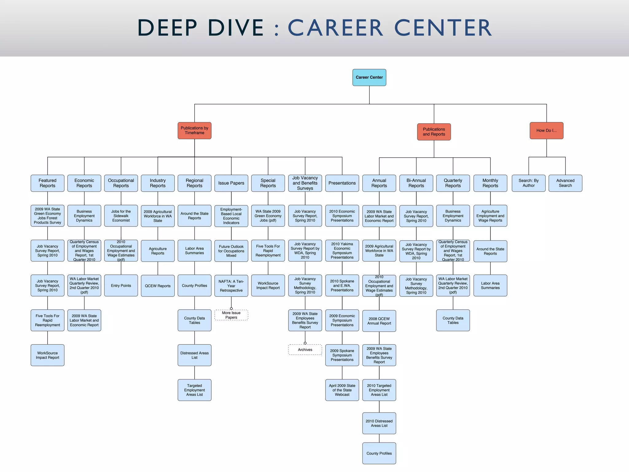DEEP DIVE : C AREER CENTER
                                                                                                                                                                       Career Center




                                                                           Publications by                                                                                                                Publications                                           How Do I...
                                                                             Timeframe                                                                                                                    and Reports




                                                                                                                                 Job Vacancy
  Featured          Economic          Occupational        Industry            Regional                            Special                                                     Annual             Bi-Annual           Quarterly           Monthly         Search: By        Advanced
                                                                                              Issue Papers                       and Beneﬁts        Presentations                                                                                          Author           Search
  Reports            Reports            Reports           Reports             Reports                             Reports                                                     Reports             Reports            Reports             Reports
                                                                                                                                   Surveys



2009 WA State                                                                                  Employment-
                     Business           Jobs for the   2009 Agricultural                                        WA State 2009      Job Vacancy      2010 Economic           2009 WA State        Job Vacancy         Business           Agriculture
Green Economy                                                              Around the State    Based Local
                    Employment           Sidewalk      Workforce in WA                                          Green Economy     Survey Report,      Symposium            Labor Market and     Survey Report,      Employment        Employment and
  Jobs Forest                                                                  Reports          Economic
                     Dynamics            Economist          State                                                  Jobs (pdf)      Spring 2010       Presentations         Economic Report       Spring 2010         Dynamics          Wage Reports
Products Survey                                                                                 Indicators




                  Quarterly Census         2010                                                                                                                                                                   Quarterly Census
                                                                                                                                   Job Vacancy       2010 Yakima                                 Job Vacancy
 Job Vacancy       of Employment       Occupational                                            Future Outlook   Five Tools For                                             2009 Agricultural                       of Employment
                                                          Agriculture        Labor Area                                          Survey Report by      Economic                                Survey Report by                       Around the State
Survey Report,       and Wages        Employment and                                          for Occupations       Rapid                                                  Workforce in WA                           and Wages
                                                           Reports           Summaries                                             WDA, Spring        Symposium                                  WDA, Spring                              Reports
 Spring 2010         Report, 1st      Wage Estimates                                               Mixed        Reemployment                                                    State                                Report, 1st
                                                                                                                                      2010           Presentations                                  2010
                    Quarter 2010           (pdf)                                                                                                                                                                    Quarter 2010



                                                                                                                                                                                2010
                  WA Labor Market                                                                                                 Job Vacancy                                                   Job Vacancy       WA Labor Market
 Job Vacancy                                                                                  NAFTA: A Ten-                                         2010 Spokane            Occupational
                  Quarterly Review,                                                                              WorkSource         Survey                                                        Survey          Quarterly Review,     Labor Area
Survey Report,                         Entry Points    QCEW Reports        County Proﬁles         Year                                                and E.WA.            Employment and
                  2nd Quarter 2010                                                                              Impact Report     Methodology,                                                  Methodology,      2nd Quarter 2010      Summaries
 Spring 2010                                                                                  Retrospective                                         Presentations          Wage Estimates
                        (pdf)                                                                                                     Spring 2010                                                   Spring 2010             (pdf)
                                                                                                                                                                                (pdf)



                                                                                                More Issue                       2009 WA State
Five Tools For     2009 WA State                                                                 Papers                                             2009 Economic
                                                                             County Data                                           Employees                                 2008 QCEW                              County Data
    Rapid         Labor Market and                                                                                                                    Symposium
                                                                               Tables                                            Beneﬁts Survey                             Annual Report                             Tables
Reemployment      Economic Report                                                                                                                    Presentations
                                                                                                                                    Report




                                                                                                                                     Archives                              2009 WA State
                                                                                                                                                    2009 Spokane
  WorkSource                                                               Distressed Areas                                                                                  Employees
                                                                                                                                                     Symposium
 Impact Report                                                                    List                                                                                     Beneﬁts Survey
                                                                                                                                                    Presentations
                                                                                                                                                                              Report




                                                                              Targeted                                                              April 2009 State        2010 Targeted
                                                                             Employment                                                               of the State           Employment
                                                                              Areas List                                                               Webcast                Areas List




                                                                                                                                                                           2010 Distressed
                                                                                                                                                                             Areas List




                                                                                                                                                                            County Proﬁles
 