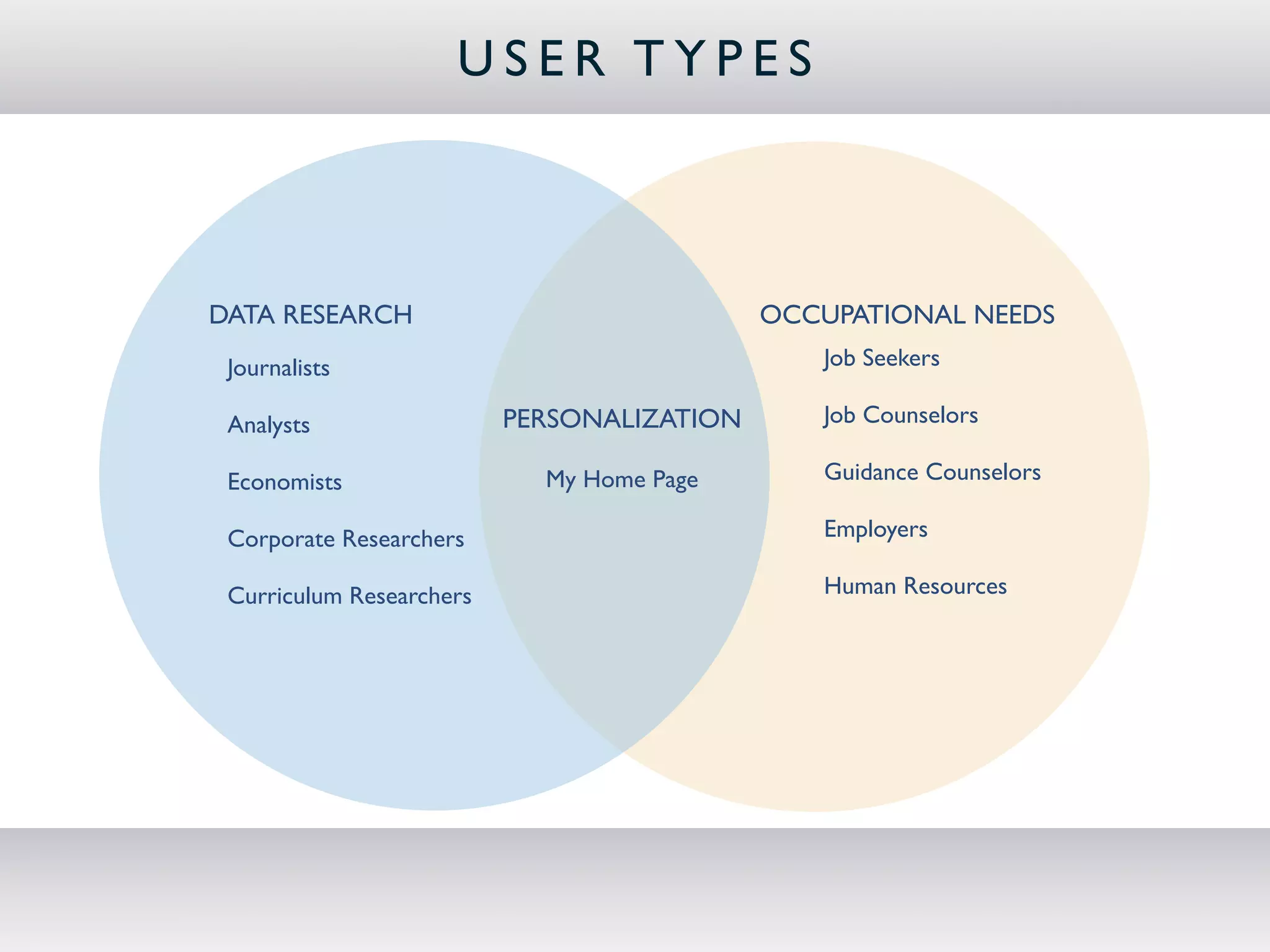 USER TYPES



DATA RESEARCH                               OCCUPATIONAL NEEDS
 Journalists                                   Job Seekers

 Analysts                 PERSONALIZATION      Job Counselors

 Economists                 My Home Page       Guidance Counselors

 Corporate Researchers                         Employers

 Curriculum Researchers                        Human Resources
 