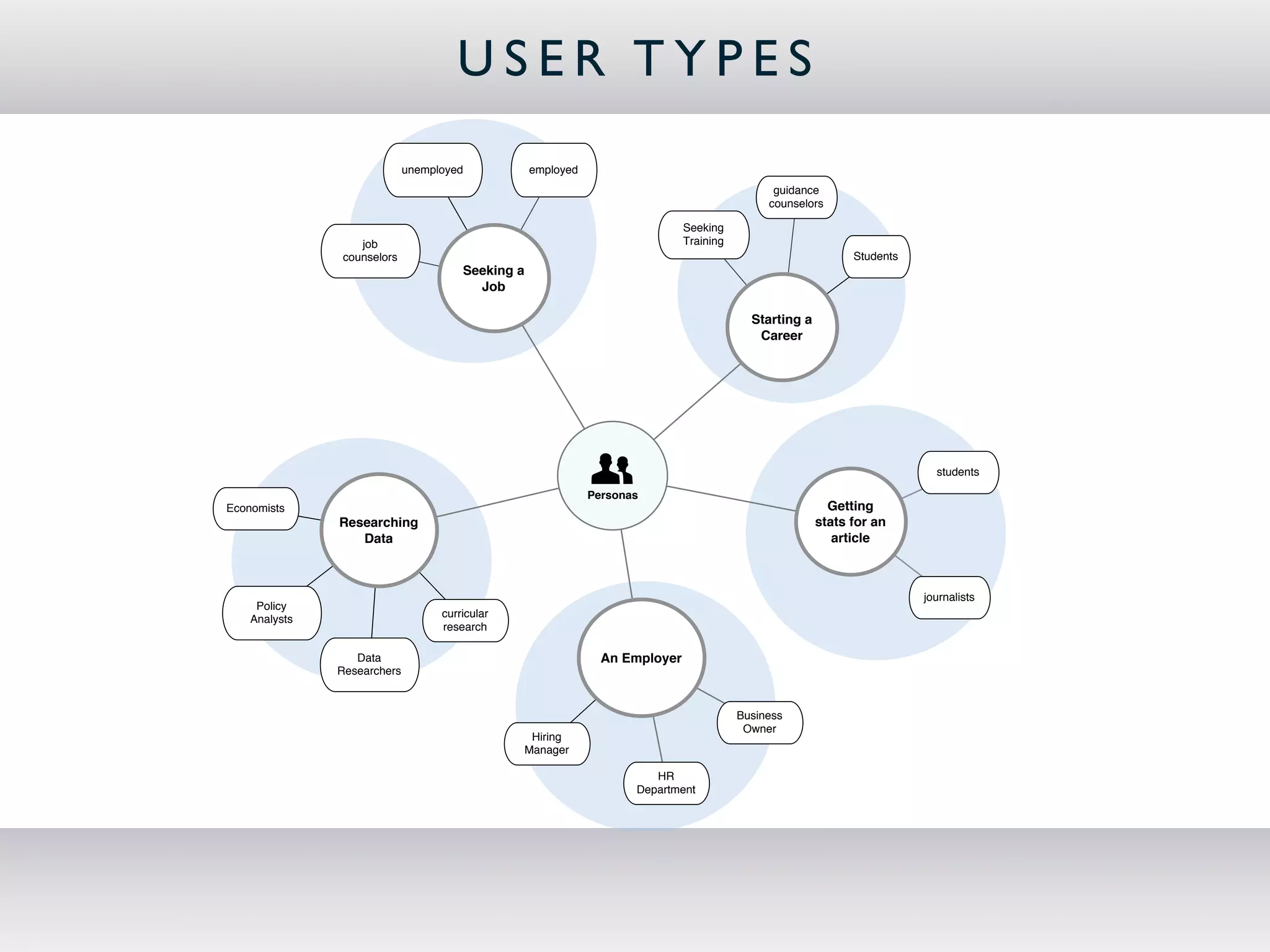 USER TYPES
                             unemployed            employed
                                                                                               guidance
                                                                                              counselors

                                                                              Seeking
                  job                                                         Training
               counselors                                                                                     Students
                                       Seeking a
                                         Job

                                                                                           Starting a
                                                                                            Career




                                                                                                                           students

                                                              Personas
Economists                                                                                                Getting
               Researching                                                                              stats for an
                  Data                                                                                     article



                                                                                                                         journalists
     Policy
                                   curricular
    Analysts
                                   research

                  Data                                          An Employer
               Researchers


                                                                                         Business
                                                                                          Owner
                                                    Hiring
                                                   Manager

                                                                        HR
                                                                     Department
 
