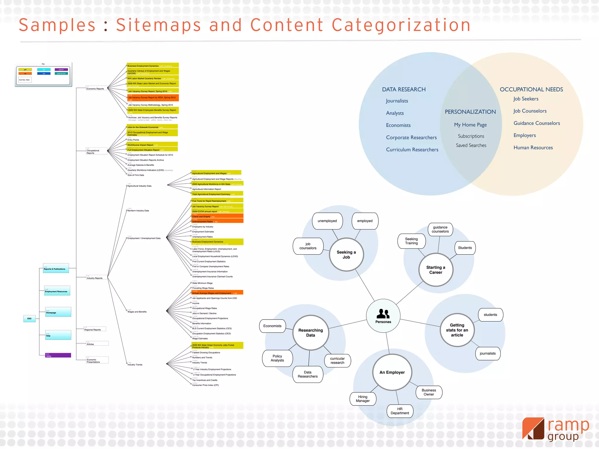 Samples : Sitemaps and Content Categorization
                  Key                                                        1.2-1
                                                                             Business Employment Dynamics (.pdf) (Quarterly)
                                                                             1.2-2
     .pdf         .ppt                search
                                                                             Quarterly Census of Employment and Wages
     .xls         .doc              external link                            (QCEW) (.pdf) (Quarterly)
                                                                             1.2-3
                                                                             WA Labor Market Quarterly Review (.pdf) (Quarterly)
Sub-Nav: Main
                                                                             1.2-4
                                                                             2009 WA State Labor Market and Economic Report
                                                      1.1                    (.pdf) (Annual)
                                                      Economic Reports       1.7-1
                                                                             Job Vacancy Survey Report, Spring 2010 (.pdf)                                                                                                                                                DATA RESEARCH                                                         OCCUPATIONAL NEEDS
                                                                             1.7-2
                                                                             Job Vacancy Survey Report by WDA, Spring 2010
                                                                             (.xls)
                                                                                                                                                                                                                                                                            Journalists                                                            Job Seekers
                                                                             1.7-3
                                                                             Job Vacancy Survey Methodology, Spring 2010
                                                                             1.7-4
                                                                             2009 WA State Employees Beneﬁts Survey Report
                                                                             (.pdf)
                                                                                                                                                                                                                                                                            Analysts                          PERSONALIZATION                      Job Counselors
                                                                             1.7-5
                                                                             Archives: Job Vacancy and Beneﬁts Survey Reports
                                                                             (link page -- sorted by date - .pdf(s), .doc(s), .xls(s), etc.)

                                                                             1.3-1
                                                                                                                                                                                                                                                                            Economists                               My Home Page                  Guidance Counselors
                                                                             Jobs for the Sidewalk Economist (.pdf)
                                                                             1.3-2
                                                                             2010 Occupational Employment and Wage
                                                                             Estimates (.pdf) (Annual)
                                                                             1.3-3                                                                                                                                                                                          Corporate Researchers                      Subscriptions               Employers
                                                                             Entry Points
                                                                             1.3-4
                                                                             WorkSource Impact Report (.pdf)
                                                                                                                                                                                                                                                                                                                      Saved Searches               Human Resources
                                                                                                                                                                                                                                                                            Curriculum Researchers
                                                          1.2                1.3-5
                                                          Occupational       Full Employment SItuation Report (.pdf)
                                                          Reports            1.3-6
                                                                             Employment Situation Report Schedule for 2010
                                                                             1.3-7
                                                                             Employment Situation Reports Archive
                                                                             1.3-8
                                                                             Average Salaries & Beneﬁts
                                                                             1.3-9
                                                                             Quarterly Workforce Indicators (LEHD) (Quarterly)                 0.5-2
                                                                             1.3-10                                                            Agricultural Employment and Wages(.pdf)
                                                                             Size of Firm Data
                                                                                                                                               1.4-1.1
                                                                                                                                               Agricultural Employment and Wage Reports (Monthly)
                                                                                                                                               1.4-1.2
                                                                             1.4-1                                                             2009 Agricultural Workforce in WA State (.pdf) (Annual)
                                                                             Agricultural Industry Data                                        1.4-1.3
                                                                                                                                               Agricultural Information Report
                                                                                                                                               1.4-1.4
                                                                                                                                               Total Agricultural Employment Summary (.pdf)

                                                                                                                                               1.4-0.1
                                                                                                                                               Five Tools for Rapid Reemployment (.pdf)
                                                                                                                                               1.4-0.2
                                                                                                                                               Job Vacancy Survey Report (.pdf) (Bi-Annual)
                                                                             1.4-2
                                                                                                                                               1.4-0.3
                                                                             Nonfarm Industry Data                                             2008 ECEW annual report (.pdf) (Annual)
                                                                                                                                               1.4-0.4
                                                                                                                                               Charts and Graphs (.xls)
                                                                                                                                               1.4-0.5
                                                                                                                                               Unemployment Rates (. xls)                                                             unemployed            employed
                                                                                                                                               1.4-0.6
                                                                                                                                               Employers by Industry
                                                                                                                                               1.4-0.7
                                                                                                                                                                                                                                                                                                        guidance
                                                                                                                                               Employment Estimates                                                                                                                                    counselors
                                                                                                                                               1.4-0.8
                                                                             1.4-3                                                             Unemployment Rates
                                                                             Employment / Unemployment Data
                                                                                                                                               1.4-0.9                                                                                                                                 Seeking
                                                                                                                                               Business Employment Dynamics
                                                                                                                                               (BED - business openings and closures) (.pdf)                               job                                                         Training
                                                                                                                                               1.4-0.10
                                                                                                                                               Labor Force, Employment, Unemployment, and                               counselors                                                                                     Students
                                                                                                                                               Unemployment Rates (LAUS)
                                                                                                                                               1.4-0.11
                                                                                                                                                                                                                                                Seeking a
                                                                                                                                               Local Employment Household Dynamics (LEHD)
                                                                                                                                               1.4-0.12
                                                                                                                                                                                                                                                  Job
                                                                                                                                               Find Current Employment Statistics
                                                                                                                                               1.4-0.13
                                                                                                                                               Find or Compare Unemployment Rates
                    1.00
                    Reports & Publications                                                                                                     1.4-0.14
                                                                                                                                                                                                                                                                                                    Starting a
                                                                                                                                               Unemployment Insurance Information
                                                                                                                                               1.4-0.15
                                                                                                                                                                                                                                                                                                     Career
                                                          1.3                                                                                  Unemployment Insurance Claimant Counts
                                                          Industry Reports
                                                                                                                                               1.4-4.1
                                                                                                                                               State Minimum Wage
                                                                                                                                               1.4-4.2
                                                                                                                                               Prevailing Wage Rates
                        2.00
                        Employment Resources                                                                                                   1.4-4.3
                                                                                                                                               Annual Average Wages and Employment             (.xls)
                                                                                                                                               1.4-4.4
                                                                                                                                               Job Applicants and Openings Counts from ESD
                                                                                                                                               1.4-4.5
                                                                                                                                               Income
                                                                                                                                               1.4-4.6
                                                                                                                                               Occupational Wage Rates
                                                                             1.4-4
                         0.00                                                                                                                  1.4-4.7
                         Homepage                                            Wages and Beneﬁts
                                                                                                                                               Jobs in Demand / Decline
                                                                                                                                               1.4-4.8
                                                                                                                                                                                                                                                                                                                                    students
            ESD                                                                                                                                Occupational Employment Projections
                                                                                                                                               1.4-4.9
                                                                                                                                               Beneﬁts Information
                                                                                                                                                                                                                                                                       Personas
                                                    1.4
                                                                                                                                               1.4-4.10                                                  Economists                                                                                                Getting
                                                                                                                                               BLS Current Employment Statistics (CES)
                                                    Regional Reports
                                                                                                                                               1.4-4.11                                                                 Researching                                                                              stats for an
                         3.00                                                                                                                  Occupation Employment Statistics (OES)
                         Help                                                                                                                  1.4-4.12                                                                    Data                                                                                     article
                                                                                                                                               Wage Estimates
                                                          1.5                                                                                  1.4-5.1
                                                          Articles                                                                             2009 WA State Green Economy Jobs Forest
                                                                                                                                               Products Industry (.pdf)
                                                                                                                                               1.4-5.2
                                                                                                                                               Fastest Growing Occupations
                         0.01                                                                                                                                                                                                                                                                                                     journalists
                         Utility
                                                          1.7
                                                                                                                                               1.4-5.3
                                                                                                                                               Numbers and Trends                                             Policy
                                                          Economic                                                                                                                                                                          curricular
                                                                                                                                               1.4-5.4                                                       Analysts
                                                          Presentations      1.4-5
                                                                             Industry Trends
                                                                                                                                               Industry Trends                                                                              research
                                                                                                                                                1.4-6.1.1
                                                                                                                                                2 Year Industry Employment Projections
                                                                                                                                                1.4-6.1.2
                                                                                                                                                2 Year Occupational Employment Projections
                                                                                                                                                                                                                           Data                                          An Employer
                                                                                                                                               1.4-6.2
                                                                                                                                                                                                                        Researchers
                                                                                                                                               Tax Incentives and Credits
                                                                                                                                               1.4-6.3
                                                                                                                                               Consumer Price Index (CPI)

                                                                                                                                                                                                                                                                                                  Business
                                                                                                                                                                                                                                                                                                   Owner
                                                                                                                                                                                                                                                             Hiring
                                                                                                                                                                                                                                                            Manager

                                                                                                                                                                                                                                                                                 HR
                                                                                                                                                                                                                                                                              Department
 