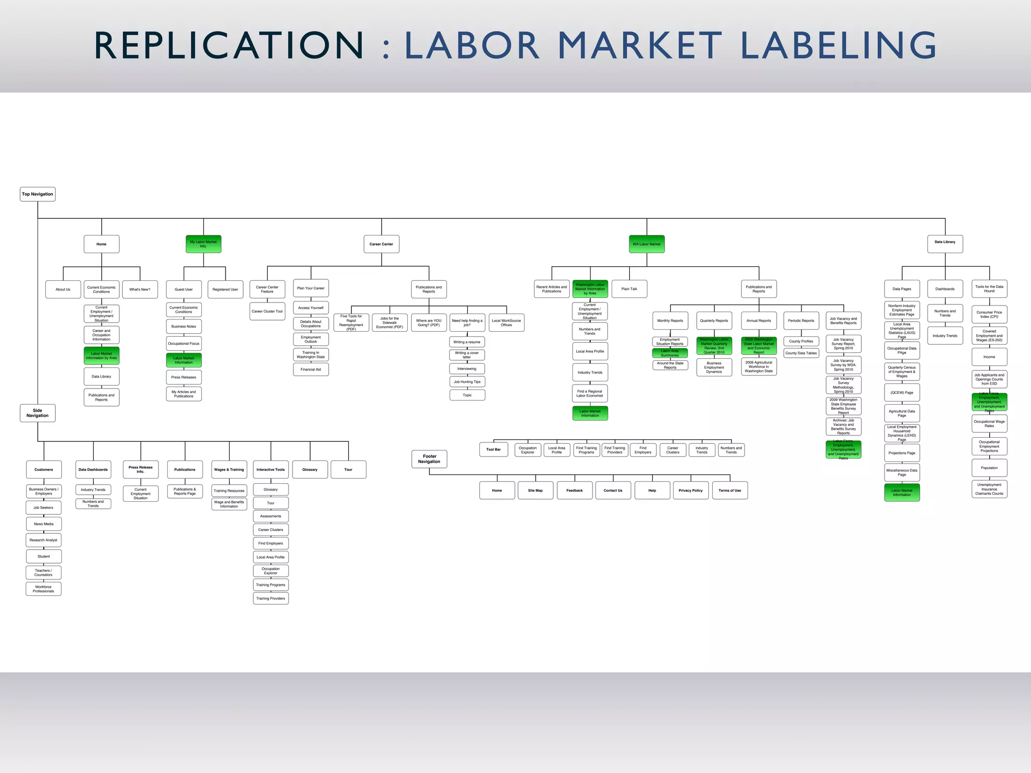 REPLIC ATION : LABOR MARKET LABELING


Top Navigation




                                                                                       My Labor Market                                                                                                                                                                                                                                                                                                                                                                                         Data Library
                                          Home                                                                                                                                      Career Center                                                                                                                                       WA Labor Market
                                                                                            Info.




                                                                                                                                                                                                                                                                                                   Washington Labor
                                    Current Economic                                                                       Career Center        Plan Your Career                                         Publications and                                                  Recent Articles and                                                                                                               Publications and                                                                                   Tools for the Data
                     About Us                             What's New?        Guest User            Registered User                                                                                                                                                                                 Market Information            Plain Talk                                                                                                                                 Data Pages         Dashboards
                                       Conditions                                                                            Feature                                                                         Reports                                                          Publications                                                                                                                       Reports                                                                                             Hound
                                                                                                                                                                                                                                                                                                       by Area


                                                                                                                                                                                                                                                                                                       Current                                                                                                                                                            Nonfarm Industry
                                         Current                          Current Economic                                                      Access Yourself                                                                                                                                     Employment /                                                                                                                                                            Employment
                                      Employment /                           Conditions                                  Career Cluster Tool                                                                                                                                                                                                                                                                                                                                                   Numbers and       Consumer Price
                                                                                                                                                                                                                                                                                                    Unemployment                                                                                                                                                          Estimates Page
                                      Unemployment                                                                                                                 Five Tools for                                                                                                                                                                                                                                                                                                                Trends            Index (CPI)
                                                                                                                                                                                         Jobs for the                                                                                                 Situation                                                                                                                                        Job Vacancy and
                                        Situation                                                                                                Details About         Rapid                             Where are YOU      Need help ﬁnding a      Local WorkSource                                                                                   Monthly Reports           Quarterly Reports           Annual Reports       Periodic Reports
                                                                                                                                                                                          Sidewalk                                                                                                                                                                                                                                                     Beneﬁts Reports       Local Area
                                                                           Business Notes                                                        Occupations       Reemployment                           Going? (PDF)            job?                   Ofﬁces
                                                                                                                                                                                       Economist (PDF)                                                                                                                                                                                                                                                                     Unemployment
                                        Career and                                                                                                                     (PDF)                                                                                                                         Numbers and
                                                                                                                                                                                                                                                                                                                                                                                                                                                                          Statistics (LAUS)                         Covered
                                        Occupation                                                                                                                                                                                                                                                     Trends
                                                                                                                                                  Employment                                                                                                                                                                                                                                                                                                                    Page          Industry Trends    Employment and
                                        Information                                                                                                                                                                                                                                                                                                       Employment             Washington Labor            2009 Washington                            Job Vacancy                                              Wages (ES-202)
                                                                                                                                                   Outlook                                                                  Writing a resume                                                                                                                                                                                       County Proﬁles
                                                                          Occupational Focus                                                                                                                                                                                                                                                           Situation Reports         Market Quarterly           State Labor Market                         Survey Report,
                                                                                                                                                                                                                                                                                                                                                                                   Review, 2nd                and Economic                              Spring 2010      Occupational Data
                                                                                                                                                  Training In                                                                                                                                      Local Area Proﬁle                                      Labor Area              Quarter 2010                    Report                                                      PAge
                                        Labor Market                                                                                                                                                                         Writing a cover                                                                                                                                                                                     County Data Tables
                                                                                                                                                Washington State                                                                                                                                                                                          Summaries                                                                                                                                                  Income
                                    Information by Area                      Labor Market                                                                                                                                         letter
                                                                              Information                                                                                                                                                                                                                                                                                                                   2009 Agricultural                           Job Vacancy
                                                                                                                                                                                                                                                                                                                                                       Around the State                Business
                                                                                                                                                                                                                                                                                                                                                                                                              Workforce In                             Survey by WDA,
                                                                                                                                                                                                                               Interviewing                                                                                                                Reports                    Employment                                                                         Quarterly Census
                                                                                                                                                  Financial Aid                                                                                                                                                                                                                                             Washington State                             Spring 2010
                                                                                                                                                                                                                                                                                                    Industry Trends                                                                    Dynamics                                                                          of Employment &
                                       Data Library                                                                                                                                                                                                                                                                                                                                                                                                                           Wages                             Job Applicants and
                                                                           Press Releases                                                                                                                                                                                                                                                                                                                                                               Job Vacancy                                              Openings Counts
                                                                                                                                                                                                                             Job Hunting Tips                                                                                                                                                                                                             Survey                                                    from ESD
                                                                                                                                                                                                                                                                                                                                                                                                                                                        Methodology,
                                                                            My Articles and                                                                                                                                                                                                        Find a Regional                                                                                                                                      Spring 2010        (QCEW) Page
                                                                                                                                                                                                                                  Topic                                                                                                                                                                                                                                                                            Labor Force,
                                     Publications and                        Publications                                                                                                                                                                                                          Labor Economist
                                                                                                                                                                                                                                                                                                                                                                                                                                                                                                                   Employment,
                                         Reports                                                                                                                                                                                                                                                                                                                                                                                                      2009 Washington
                                                                                                                                                                                                                                                                                                                                                                                                                                                                                                                 Unemployment,
                                                                                                                                                                                                                                                                                                                                                                                                                                                       State Employee
                                                                                                                                                                                                                                                                                                                                                                                                                                                                                                                and Unemployment
                                                                                                                                                                                                                                                                                                                                                                                                                                                       Beneﬁts Survey
    Side                                                                                                                                                                                                                                                                                             Labor Market                                                                                                                                          Report         Agricultural Data                           Rates
  Navigation                                                                                                                                                                                                                                                                                          Information                                                                                                                                                              Page
                                                                                                                                                                                                                                                                                                                                                                                                                                                        Archives: Job                                           Occupational Wage
                                                                                                                                                                                                                                                                                                                                                                                                                                                        Vacancy and                                                  Rates
                                                                                                                                                                                                                                                                                                                                                                                                                                                                         Local Employment
                                                                                                                                                                                                                                                                                                                                                                                                                                                       Beneﬁts Survey
                                                                                                                                                                                                                                                                                                                                                                                                                                                                            Household
                                                                                                                                                                                                                                                                                                                                                                                                                                                           Reports
                                                                                                                                                                                                                                                                                                                                                                                                                                                                         Dynamics (LEHD)
                                                                                                                                                                                                                                                                                                                                                                                                                                                         Labor Force,          Page
                                                                                                                                                                                                                                                                                                                                                                                                                                                                                                                  Occupational
                                                                                                                                                                                                                                                                                                                                                                                                                                                         Employment,                                              Employment
                                                                                                                                                                                                                                                 Tool Bar         Occupation      Local Area       Find Training       Find Training       Find              Career           industry        Numbers and                                              Unemployment,
                                                                                                                                                                                                                                                                   Explorer         Proﬁle           Programs            Providers       Employers           Clusters          Trends           Trends                                                                                                             Projections
                                                                                                                                                                                                                                                                                                                                                                                                                                                      and Unemployment    Projections Page
                                                                                                                                                                                                            Footer                                                                                                                                                                                                                                          Rates
                                                                                                                                                                                                          Navigation
                                                          Press Release                                                                                                                                                                                                                                                                                                                                                                                                                                            Population
      Customers                 Data Dashboards                              Publications           Wages & Training        Interactive Tools      Glossary           Tour                                                                                                                                                                                                                                                                                               Miscellaneous Data
                                                              Info.
                                                                                                                                                                                                                                                                                                                                                                                                                                                                                Page

                                                                                                                                                                                                                                                                                                                                                                                                                                                                                                                 Unemployment
   Business Owners /             Industry Trends             Current         Publications &         Training Resources          Glossary                                                                                                            Home               Site Map                Feedback               Contact Us                Help                 Privacy Policy          Terms of Use                                                                  Labor Market                             Insurance
      Employers                                            Employment        Reports Page                                                                                                                                                                                                                                                                                                                                                                                   Information                         Claimants Counts
                                                            Situation
                                  Numbers and                                                       Wage and Beneﬁts              Tour
     Job Seekers                    Trends                                                            Information

                                                                                                                              Assessments

     News Media
                                                                                                                             Career Clusters

   Research Analyst
                                                                                                                             Find Employers


        Student                                                                                                             Local Area Proﬁle


                                                                                                                               Occupation
      Teachers /
                                                                                                                                Explorer
      Counselors

                                                                                                                           Training Programs
      Workforce
     Professionals

                                                                                                                           Training Providers
 