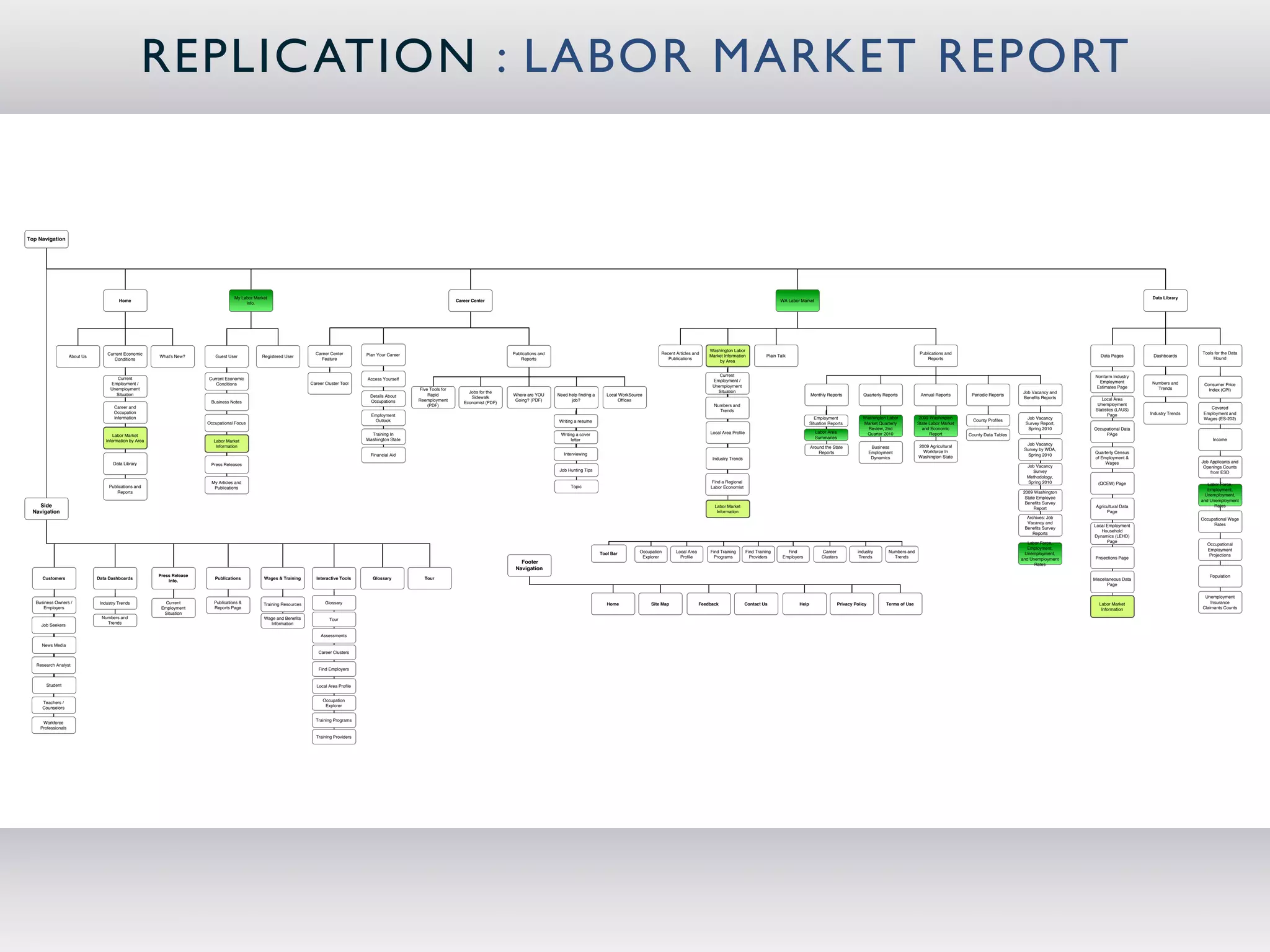 REPLIC ATION : LABOR MARKET REPORT


Top Navigation




                                                                                       My Labor Market                                                                                                                                                                                                                                                                                                                                                                                         Data Library
                                          Home                                                                                                                                      Career Center                                                                                                                                       WA Labor Market
                                                                                            Info.




                                                                                                                                                                                                                                                                                                   Washington Labor
                                    Current Economic                                                                       Career Center        Plan Your Career                                         Publications and                                                  Recent Articles and                                                                                                               Publications and                                                                                   Tools for the Data
                     About Us                             What's New?        Guest User            Registered User                                                                                                                                                                                 Market Information            Plain Talk                                                                                                                                 Data Pages         Dashboards
                                       Conditions                                                                            Feature                                                                         Reports                                                          Publications                                                                                                                       Reports                                                                                             Hound
                                                                                                                                                                                                                                                                                                       by Area


                                                                                                                                                                                                                                                                                                       Current                                                                                                                                                            Nonfarm Industry
                                         Current                          Current Economic                                                      Access Yourself                                                                                                                                     Employment /                                                                                                                                                            Employment
                                      Employment /                           Conditions                                  Career Cluster Tool                                                                                                                                                                                                                                                                                                                                                   Numbers and       Consumer Price
                                                                                                                                                                                                                                                                                                    Unemployment                                                                                                                                                          Estimates Page
                                      Unemployment                                                                                                                 Five Tools for                                                                                                                                                                                                                                                                                                                Trends            Index (CPI)
                                                                                                                                                                                         Jobs for the                                                                                                 Situation                                                                                                                                        Job Vacancy and
                                        Situation                                                                                                Details About         Rapid                             Where are YOU      Need help ﬁnding a      Local WorkSource                                                                                   Monthly Reports           Quarterly Reports           Annual Reports       Periodic Reports
                                                                                                                                                                                          Sidewalk                                                                                                                                                                                                                                                     Beneﬁts Reports       Local Area
                                                                           Business Notes                                                        Occupations       Reemployment                           Going? (PDF)            job?                   Ofﬁces
                                                                                                                                                                                       Economist (PDF)                                                                                                                                                                                                                                                                     Unemployment
                                        Career and                                                                                                                     (PDF)                                                                                                                         Numbers and
                                                                                                                                                                                                                                                                                                                                                                                                                                                                          Statistics (LAUS)                         Covered
                                        Occupation                                                                                                                                                                                                                                                     Trends
                                                                                                                                                  Employment                                                                                                                                                                                                                                                                                                                    Page          Industry Trends    Employment and
                                        Information                                                                                                                                                                                                                                                                                                       Employment             Washington Labor            2009 Washington                            Job Vacancy                                              Wages (ES-202)
                                                                                                                                                   Outlook                                                                  Writing a resume                                                                                                                                                                                       County Proﬁles
                                                                          Occupational Focus                                                                                                                                                                                                                                                           Situation Reports         Market Quarterly           State Labor Market                         Survey Report,
                                                                                                                                                                                                                                                                                                                                                                                   Review, 2nd                and Economic                              Spring 2010      Occupational Data
                                                                                                                                                  Training In                                                                                                                                      Local Area Proﬁle                                      Labor Area              Quarter 2010                    Report                                                      PAge
                                        Labor Market                                                                                                                                                                         Writing a cover                                                                                                                                                                                     County Data Tables
                                                                                                                                                Washington State                                                                                                                                                                                          Summaries                                                                                                                                                  Income
                                    Information by Area                      Labor Market                                                                                                                                         letter
                                                                              Information                                                                                                                                                                                                                                                                                                                   2009 Agricultural                           Job Vacancy
                                                                                                                                                                                                                                                                                                                                                       Around the State                Business
                                                                                                                                                                                                                                                                                                                                                                                                              Workforce In                             Survey by WDA,
                                                                                                                                                                                                                               Interviewing                                                                                                                Reports                    Employment                                                                         Quarterly Census
                                                                                                                                                  Financial Aid                                                                                                                                                                                                                                             Washington State                             Spring 2010
                                                                                                                                                                                                                                                                                                    Industry Trends                                                                    Dynamics                                                                          of Employment &
                                       Data Library                                                                                                                                                                                                                                                                                                                                                                                                                           Wages                             Job Applicants and
                                                                           Press Releases                                                                                                                                                                                                                                                                                                                                                               Job Vacancy                                              Openings Counts
                                                                                                                                                                                                                             Job Hunting Tips                                                                                                                                                                                                             Survey                                                    from ESD
                                                                                                                                                                                                                                                                                                                                                                                                                                                        Methodology,
                                                                            My Articles and                                                                                                                                                                                                        Find a Regional                                                                                                                                      Spring 2010        (QCEW) Page
                                                                                                                                                                                                                                  Topic                                                                                                                                                                                                                                                                            Labor Force,
                                     Publications and                        Publications                                                                                                                                                                                                          Labor Economist
                                                                                                                                                                                                                                                                                                                                                                                                                                                                                                                   Employment,
                                         Reports                                                                                                                                                                                                                                                                                                                                                                                                      2009 Washington
                                                                                                                                                                                                                                                                                                                                                                                                                                                                                                                 Unemployment,
                                                                                                                                                                                                                                                                                                                                                                                                                                                       State Employee
                                                                                                                                                                                                                                                                                                                                                                                                                                                                                                                and Unemployment
                                                                                                                                                                                                                                                                                                                                                                                                                                                       Beneﬁts Survey
    Side                                                                                                                                                                                                                                                                                             Labor Market                                                                                                                                          Report         Agricultural Data                           Rates
  Navigation                                                                                                                                                                                                                                                                                          Information                                                                                                                                                              Page
                                                                                                                                                                                                                                                                                                                                                                                                                                                        Archives: Job                                           Occupational Wage
                                                                                                                                                                                                                                                                                                                                                                                                                                                        Vacancy and                                                  Rates
                                                                                                                                                                                                                                                                                                                                                                                                                                                                         Local Employment
                                                                                                                                                                                                                                                                                                                                                                                                                                                       Beneﬁts Survey
                                                                                                                                                                                                                                                                                                                                                                                                                                                                            Household
                                                                                                                                                                                                                                                                                                                                                                                                                                                           Reports
                                                                                                                                                                                                                                                                                                                                                                                                                                                                         Dynamics (LEHD)
                                                                                                                                                                                                                                                                                                                                                                                                                                                         Labor Force,          Page
                                                                                                                                                                                                                                                                                                                                                                                                                                                                                                                  Occupational
                                                                                                                                                                                                                                                                                                                                                                                                                                                         Employment,                                              Employment
                                                                                                                                                                                                                                                 Tool Bar         Occupation      Local Area       Find Training       Find Training       Find              Career           industry        Numbers and                                              Unemployment,
                                                                                                                                                                                                                                                                   Explorer         Proﬁle           Programs            Providers       Employers           Clusters          Trends           Trends                                                                                                             Projections
                                                                                                                                                                                                                                                                                                                                                                                                                                                      and Unemployment    Projections Page
                                                                                                                                                                                                            Footer                                                                                                                                                                                                                                          Rates
                                                                                                                                                                                                          Navigation
                                                          Press Release                                                                                                                                                                                                                                                                                                                                                                                                                                            Population
      Customers                 Data Dashboards                              Publications           Wages & Training        Interactive Tools      Glossary           Tour                                                                                                                                                                                                                                                                                               Miscellaneous Data
                                                              Info.
                                                                                                                                                                                                                                                                                                                                                                                                                                                                                Page

                                                                                                                                                                                                                                                                                                                                                                                                                                                                                                                 Unemployment
   Business Owners /             Industry Trends             Current         Publications &         Training Resources          Glossary                                                                                                            Home               Site Map                Feedback               Contact Us                Help                 Privacy Policy          Terms of Use                                                                  Labor Market                             Insurance
      Employers                                            Employment        Reports Page                                                                                                                                                                                                                                                                                                                                                                                   Information                         Claimants Counts
                                                            Situation
                                  Numbers and                                                       Wage and Beneﬁts              Tour
     Job Seekers                    Trends                                                            Information

                                                                                                                              Assessments

     News Media
                                                                                                                             Career Clusters

   Research Analyst
                                                                                                                             Find Employers


        Student                                                                                                             Local Area Proﬁle


                                                                                                                               Occupation
      Teachers /
                                                                                                                                Explorer
      Counselors

                                                                                                                           Training Programs
      Workforce
     Professionals

                                                                                                                           Training Providers
 