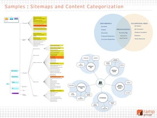 Samples : Sitemaps and Content Categorization
                  Key                                                        1.2-1
                                                                             Business Employment Dynamics (.pdf) (Quarterly)
                                                                             1.2-2
     .pdf         .ppt                search
                                                                             Quarterly Census of Employment and Wages
     .xls         .doc              external link                            (QCEW) (.pdf) (Quarterly)
                                                                             1.2-3
                                                                             WA Labor Market Quarterly Review (.pdf) (Quarterly)
Sub-Nav: Main
                                                                             1.2-4
                                                                             2009 WA State Labor Market and Economic Report
                                                      1.1                    (.pdf) (Annual)
                                                      Economic Reports       1.7-1
                                                                             Job Vacancy Survey Report, Spring 2010 (.pdf)                                                                                                                                                DATA RESEARCH                                                         OCCUPATIONAL NEEDS
                                                                             1.7-2
                                                                             Job Vacancy Survey Report by WDA, Spring 2010
                                                                             (.xls)
                                                                                                                                                                                                                                                                            Journalists                                                            Job Seekers
                                                                             1.7-3
                                                                             Job Vacancy Survey Methodology, Spring 2010
                                                                             1.7-4
                                                                             2009 WA State Employees Beneﬁts Survey Report
                                                                             (.pdf)
                                                                                                                                                                                                                                                                            Analysts                          PERSONALIZATION                      Job Counselors
                                                                             1.7-5
                                                                             Archives: Job Vacancy and Beneﬁts Survey Reports
                                                                             (link page -- sorted by date - .pdf(s), .doc(s), .xls(s), etc.)

                                                                             1.3-1
                                                                                                                                                                                                                                                                            Economists                               My Home Page                  Guidance Counselors
                                                                             Jobs for the Sidewalk Economist (.pdf)
                                                                             1.3-2
                                                                             2010 Occupational Employment and Wage
                                                                             Estimates (.pdf) (Annual)
                                                                             1.3-3                                                                                                                                                                                          Corporate Researchers                      Subscriptions               Employers
                                                                             Entry Points
                                                                             1.3-4
                                                                             WorkSource Impact Report (.pdf)
                                                                                                                                                                                                                                                                                                                      Saved Searches               Human Resources
                                                                                                                                                                                                                                                                            Curriculum Researchers
                                                          1.2                1.3-5
                                                          Occupational       Full Employment SItuation Report (.pdf)
                                                          Reports            1.3-6
                                                                             Employment Situation Report Schedule for 2010
                                                                             1.3-7
                                                                             Employment Situation Reports Archive
                                                                             1.3-8
                                                                             Average Salaries & Beneﬁts
                                                                             1.3-9
                                                                             Quarterly Workforce Indicators (LEHD) (Quarterly)                 0.5-2
                                                                             1.3-10                                                            Agricultural Employment and Wages(.pdf)
                                                                             Size of Firm Data
                                                                                                                                               1.4-1.1
                                                                                                                                               Agricultural Employment and Wage Reports (Monthly)
                                                                                                                                               1.4-1.2
                                                                             1.4-1                                                             2009 Agricultural Workforce in WA State (.pdf) (Annual)
                                                                             Agricultural Industry Data                                        1.4-1.3
                                                                                                                                               Agricultural Information Report
                                                                                                                                               1.4-1.4
                                                                                                                                               Total Agricultural Employment Summary (.pdf)

                                                                                                                                               1.4-0.1
                                                                                                                                               Five Tools for Rapid Reemployment (.pdf)
                                                                                                                                               1.4-0.2
                                                                                                                                               Job Vacancy Survey Report (.pdf) (Bi-Annual)
                                                                             1.4-2
                                                                                                                                               1.4-0.3
                                                                             Nonfarm Industry Data                                             2008 ECEW annual report (.pdf) (Annual)
                                                                                                                                               1.4-0.4
                                                                                                                                               Charts and Graphs (.xls)
                                                                                                                                               1.4-0.5
                                                                                                                                               Unemployment Rates (. xls)                                                             unemployed            employed
                                                                                                                                               1.4-0.6
                                                                                                                                               Employers by Industry
                                                                                                                                               1.4-0.7
                                                                                                                                                                                                                                                                                                        guidance
                                                                                                                                               Employment Estimates                                                                                                                                    counselors
                                                                                                                                               1.4-0.8
                                                                             1.4-3                                                             Unemployment Rates
                                                                             Employment / Unemployment Data
                                                                                                                                               1.4-0.9                                                                                                                                 Seeking
                                                                                                                                               Business Employment Dynamics
                                                                                                                                               (BED - business openings and closures) (.pdf)                               job                                                         Training
                                                                                                                                               1.4-0.10
                                                                                                                                               Labor Force, Employment, Unemployment, and                               counselors                                                                                     Students
                                                                                                                                               Unemployment Rates (LAUS)
                                                                                                                                               1.4-0.11
                                                                                                                                                                                                                                                Seeking a
                                                                                                                                               Local Employment Household Dynamics (LEHD)
                                                                                                                                               1.4-0.12
                                                                                                                                                                                                                                                  Job
                                                                                                                                               Find Current Employment Statistics
                                                                                                                                               1.4-0.13
                                                                                                                                               Find or Compare Unemployment Rates
                    1.00
                    Reports & Publications                                                                                                     1.4-0.14
                                                                                                                                                                                                                                                                                                    Starting a
                                                                                                                                               Unemployment Insurance Information
                                                                                                                                               1.4-0.15
                                                                                                                                                                                                                                                                                                     Career
                                                          1.3                                                                                  Unemployment Insurance Claimant Counts
                                                          Industry Reports
                                                                                                                                               1.4-4.1
                                                                                                                                               State Minimum Wage
                                                                                                                                               1.4-4.2
                                                                                                                                               Prevailing Wage Rates
                        2.00
                        Employment Resources                                                                                                   1.4-4.3
                                                                                                                                               Annual Average Wages and Employment             (.xls)
                                                                                                                                               1.4-4.4
                                                                                                                                               Job Applicants and Openings Counts from ESD
                                                                                                                                               1.4-4.5
                                                                                                                                               Income
                                                                                                                                               1.4-4.6
                                                                                                                                               Occupational Wage Rates
                                                                             1.4-4
                         0.00                                                                                                                  1.4-4.7
                         Homepage                                            Wages and Beneﬁts
                                                                                                                                               Jobs in Demand / Decline
                                                                                                                                               1.4-4.8
                                                                                                                                                                                                                                                                                                                                    students
            ESD                                                                                                                                Occupational Employment Projections
                                                                                                                                               1.4-4.9
                                                                                                                                               Beneﬁts Information
                                                                                                                                                                                                                                                                       Personas
                                                    1.4
                                                                                                                                               1.4-4.10                                                  Economists                                                                                                Getting
                                                                                                                                               BLS Current Employment Statistics (CES)
                                                    Regional Reports
                                                                                                                                               1.4-4.11                                                                 Researching                                                                              stats for an
                         3.00                                                                                                                  Occupation Employment Statistics (OES)
                         Help                                                                                                                  1.4-4.12                                                                    Data                                                                                     article
                                                                                                                                               Wage Estimates
                                                          1.5                                                                                  1.4-5.1
                                                          Articles                                                                             2009 WA State Green Economy Jobs Forest
                                                                                                                                               Products Industry (.pdf)
                                                                                                                                               1.4-5.2
                                                                                                                                               Fastest Growing Occupations
                         0.01                                                                                                                                                                                                                                                                                                     journalists
                         Utility
                                                          1.7
                                                                                                                                               1.4-5.3
                                                                                                                                               Numbers and Trends                                             Policy
                                                          Economic                                                                                                                                                                          curricular
                                                                                                                                               1.4-5.4                                                       Analysts
                                                          Presentations      1.4-5
                                                                             Industry Trends
                                                                                                                                               Industry Trends                                                                              research
                                                                                                                                                1.4-6.1.1
                                                                                                                                                2 Year Industry Employment Projections
                                                                                                                                                1.4-6.1.2
                                                                                                                                                2 Year Occupational Employment Projections
                                                                                                                                                                                                                           Data                                          An Employer
                                                                                                                                               1.4-6.2
                                                                                                                                                                                                                        Researchers
                                                                                                                                               Tax Incentives and Credits
                                                                                                                                               1.4-6.3
                                                                                                                                               Consumer Price Index (CPI)

                                                                                                                                                                                                                                                                                                  Business
                                                                                                                                                                                                                                                                                                   Owner
                                                                                                                                                                                                                                                             Hiring
                                                                                                                                                                                                                                                            Manager

                                                                                                                                                                                                                                                                                 HR
                                                                                                                                                                                                                                                                              Department
 