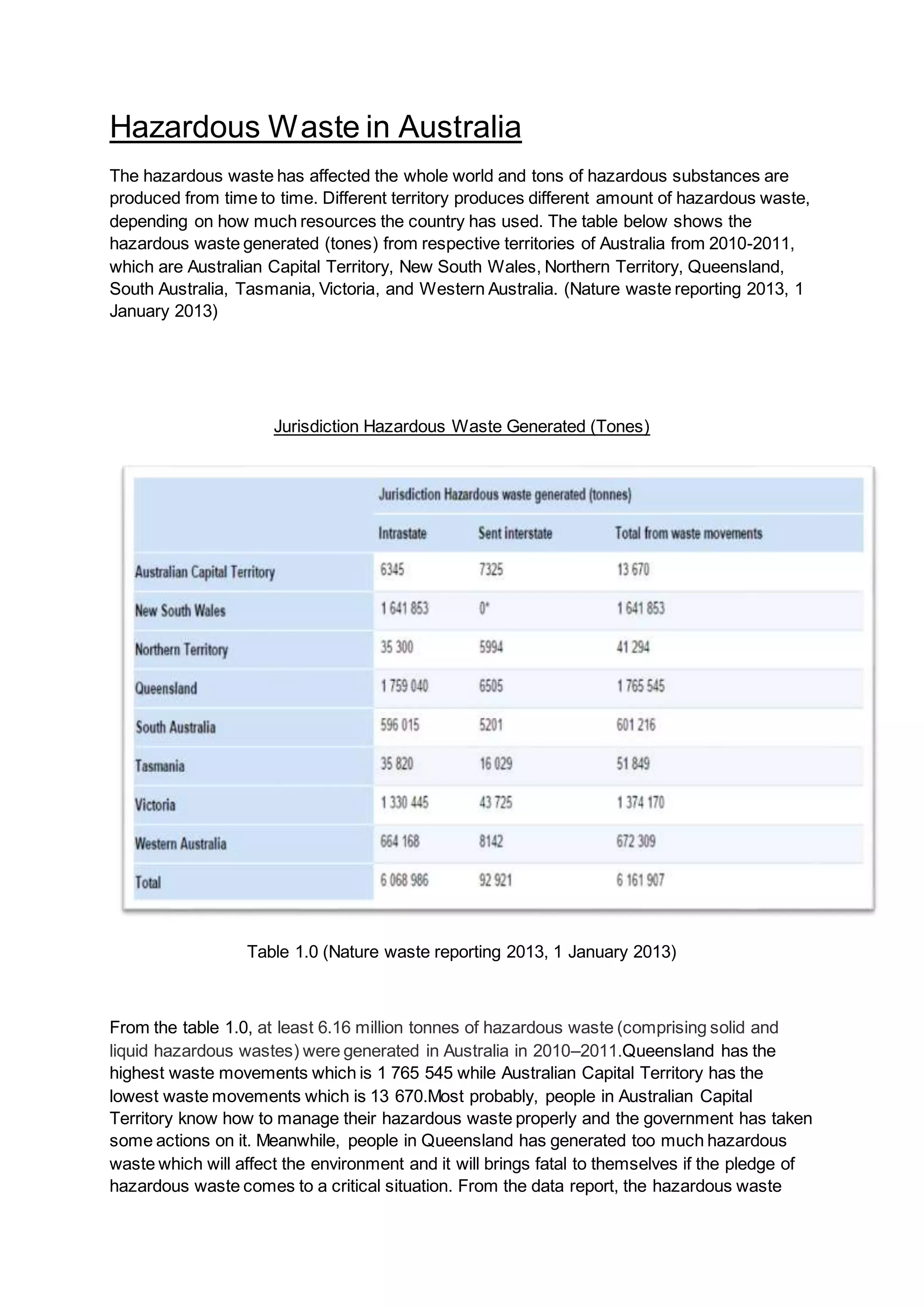 Hazardous Waste in Australia
The hazardous waste has affected the whole world and tons of hazardous substances are
produced from time to time. Different territory produces different amount of hazardous waste,
depending on how much resources the country has used. The table below shows the
hazardous waste generated (tones) from respective territories of Australia from 2010-2011,
which are Australian Capital Territory, New South Wales, Northern Territory, Queensland,
South Australia, Tasmania, Victoria, and Western Australia. (Nature waste reporting 2013, 1
January 2013)
Jurisdiction Hazardous Waste Generated (Tones)
Table 1.0 (Nature waste reporting 2013, 1 January 2013)
From the table 1.0, at least 6.16 million tonnes of hazardous waste (comprising solid and
liquid hazardous wastes) were generated in Australia in 2010–2011.Queensland has the
highest waste movements which is 1 765 545 while Australian Capital Territory has the
lowest waste movements which is 13 670.Most probably, people in Australian Capital
Territory know how to manage their hazardous waste properly and the government has taken
some actions on it. Meanwhile, people in Queensland has generated too much hazardous
waste which will affect the environment and it will brings fatal to themselves if the pledge of
hazardous waste comes to a critical situation. From the data report, the hazardous waste
 