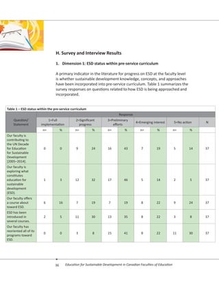 36 Education for Sustainable Development in Canadian Faculties of Education
H. Survey and Interview Results
1.	 Dimension 1: ESD status within pre-service curriculum
A primary indicator in the literature for progress on ESD at the faculty level
is whether sustainable development knowledge, concepts, and approaches
have been incorporated into pre-service curriculum. Table 1 summarizes the
survey responses on questions related to how ESD is being approached and
incorporated.
Table 1 – ESD status within the pre-service curriculum
Question/
Statement
Response
1=Full
implementation
2=Significant
progress
3=Preliminary
efforts
4=Emerging interest 5=No action N
n= % n= % n= % n= % n= %
Our faculty is
contributing to
the UN Decade
for Education
for Sustainable
Development
[2005–2014].
0 0 9 24 16 43 7 19 5 14 37
Our faculty is
exploring what
constitutes
education for
sustainable
development
(ESD).
1 3 12 32 17 46 5 14 2 5 37
Our faculty offers
a course about
toward ESD.
6 16 7 19 7 19 8 22 9 24 37
ESD has been
introduced in
several courses.
2 5 11 30 13 35 8 22 3 8 37
Our faculty has
reoriented all of its
programs toward
ESD.
0 0 3 8 15 41 8 22 11 30 37
 