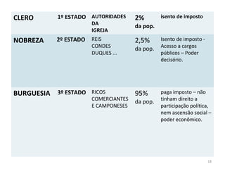 CLERO 1º ESTADO AUTORIDADES
DA
IGREJA
2%
da pop.
isento de imposto
NOBREZA 2º ESTADO REIS
CONDES
DUQUES ...
2,5%
da pop.
Isento de imposto -
Acesso a cargos
públicos – Poder
decisório.
BURGUESIA 3º ESTADO RICOS
COMERCIANTES
E CAMPONESES
95%
da pop.
paga imposto – não
tinham direito a
participação política,
nem ascensão social –
poder econômico.
18
 
