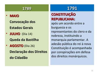 17891789
• MAIOMAIO
Convocação dos
Estados Gerais
• JULHOJULHO (Dia 14)
Queda da Bastilha
• AGOSTOAGOSTO (Dia 26)
Declaração dos Direitos
do Cidadão
17911791
CONSTITUIÇÃOCONSTITUIÇÃO
REPUBLICANA:REPUBLICANA:
após um acordo entre a
burguesia e os
representantes do clero e da
nobreza, instituindo a
monarquia parlamentar. A
adesão pública do rei à nova
Constituição é acompanhada
por conspirações em defesa
dos direitos monárquicos.
21
 