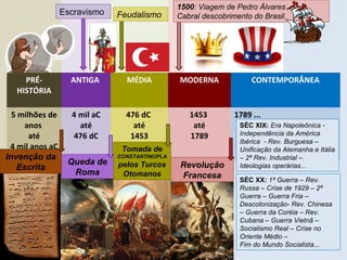 PRÉ-
HISTÓRIA
ANTIGA MÉDIA MODERNA CONTEMPORÂNEA
5 milhões de
anos
até
4 mil anos aC
4 mil aC
até
476 dC
476 dC
até
1453
1453
até
1789
1789 ...
5
Tomada de
CONSTANTINOPLA
pelos Turcos
Otomanos
Revolução
Francesa
SÉC XIX: Era Napoleônica -
Independência da América
Ibérica - Rev. Burguesa –
Unificação da Alemanha e Itália
– 2ª Rev. Industrial –
Ideologias operárias...
SÉC XX: 1ª Guerra – Rev.
Russa – Crise de 1929 – 2ª
Guerra – Guerra Fria –
Descolonização- Rev. Chinesa
– Guerra da Coréia – Rev.
Cubana – Guerra Vietnã –
Socialismo Real – Crise no
Oriente Médio –
Fim do Mundo Socialista...
Queda de
Roma
Escravismo
Invenção da
Escrita
1500: Viagem de Pedro Álvares
Cabral descobrimento do Brasil.Feudalismo
 