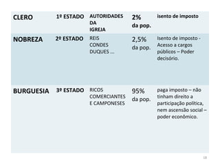 CLERO 1º ESTADO AUTORIDADES
DA
IGREJA
2%
da pop.
isento de imposto
NOBREZA 2º ESTADO REIS
CONDES
DUQUES ...
2,5%
da pop.
I...