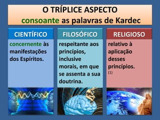O TRÍPLICE ASPECTO
consoante as palavras de Kardec
CIENTÍFICO
concernente às
manifestações
dos Espíritos.
11
FILOSÓFICO
respeitante aos
princípios,
inclusive
morais, em que
se assenta a sua
doutrina.
RELIGIOSO
relativo à
aplicação
desses
princípios.
(1)
 
