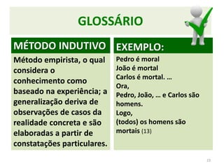 MÉTODO INDUTIVO
Método empirista, o qual
considera o
conhecimento como
baseado na experiência; a
generalização deriva de
observações de casos da
realidade concreta e são
elaboradas a partir de
constatações particulares.
EXEMPLO:
Pedro é moral
João é mortal
Carlos é mortal. …
Ora,
Pedro, João, … e Carlos são
homens.
Logo,
(todos) os homens são
mortais (13)
23
GLOSSÁRIO
 