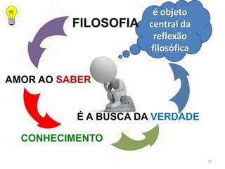 é objeto
central da
reflexão
filosófica
32
AMOR AO SABER
FILOSOFIA
CONHECIMENTO
É A BUSCA DA VERDADE
 