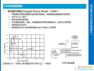 νESDŶȲԣ
ESDŶȲ
? ģ(Charged Device Model - CDM) 4
? Եƽŵ磬缯ɵ·װʱܷ
? ESD S5.3.1-2009
? ɵƽ
? ΪǽӴʽŵ磬磬ӵſʱᷢCDMŵ
? Եѹ2000V
? ŵ30A (֤ģΪ4pF, 260ps ʱ)
12
ʱ (tr) C ~200ps, (50%-50%) (td) - ~400ps
Graph 4
CDM װ
 