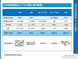 ESDŶȲVS.TLP
ESDŶȲ vs. TLP  ()
29
HBM MM IEC (2nd Peak) IEC (1st Peak) CDM
ѹֵ* 4000V 400V 8kV (Ӵʽ) 2000V
ֵ* < 3A (Ե) < 7A (Ե) 16A (@30ns) 30A 30A
ʱ* 2 C 10ns ~ns C 10ns ~ns 800ps < 200ps
* 130 C 170ns 66 C 90ns ~100ns ~5ns < 400ps
ӦTLP ׼TLP ׼TLP ׼TLP TLP TLP
ʧЧģʽ
ˣ
͸
Ӵ
դ11
ˣۻ
դ11 ۻʧЧ ͸
դˣ,
ɷ񣬽
11
* ֵڸر׼ע.
 