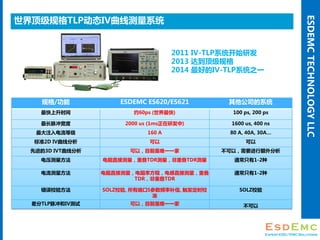 ESDEMCTECHNOLOGYLLC
2011 IV-TLPϵͳʼз
2013 ﵽ
2014 õIV-TLPϵͳ֮һ
/ ESDEMC ES620/ES621 ˾ϵͳ
ʱ Լ60ps () 100 ps, 200 ps
 2000 us (1msз) 1600 us, 400 ns
עȼ 160 A 80 A, 40A, 30A
׼2D IV߷  
Ƚ3D IVT߷ ԣĿǰΨһһ ԣҪж
ѹ ֱӲصTDRصTDR ֻͨ1-2
 ֱӲʷֱ̣Ӳص
TDRصTDR
ֻͨ1-2
У鷽 SOLZУ, ж˿SƵʲ, ʱУ
׼
SOLZУ
TLPIV ԣĿǰΨһһ 
綥TLP̬IV߲ϵͳ
 