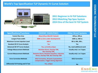 Tlp Testing Introduction of Transmission Line Pulse (TLP) Testing for ESD Analysis ...