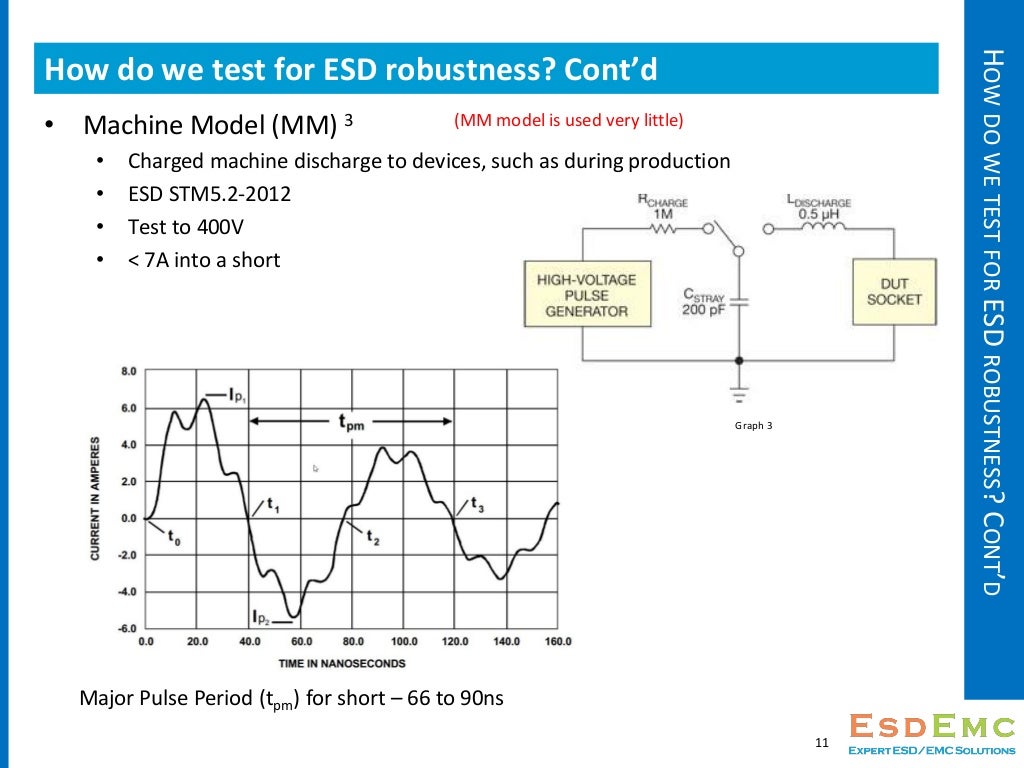 Introduction of Transmission Line Pulse (TLP) Testing for ESD Analys…