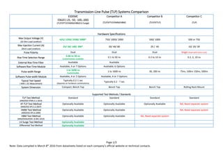 Page 1/2
Note: Data compiled in March 8th
2016 from datasheets listed on each company’s official website or technical contacts.
Transmission-Line Pulse (TLP) Systems Comparison
ESDEMC
ES620 (-25, -50, -100,-200)
(TLP/VFTLP/HMM/HBM/LV-Surge)
Competitor A
(TLP/VFTLP/HMM/HBM)
Competitor B
(TLP/VFTLP)
Competitor C
(TLP)
Hardware Specifications
Max Output Voltage (V)
(50 Ohm Load Condition)
625/ 1250/ 2500/ 5000* 750/ 1000/ 2000 500/ 1000 500 or 750
Max Injection Current (A)
(Short Load Condition)
25/ 50/ 100/ 200* 30/ 40/ 80 20 / 40 10/ 20/ 30
Pulse Polarity Dual Dual Dual Single (Dual with extra cost)
Rise-Time Selection Range
0.06 to 50 ns
Customization available
0.1 to 50 ns 0.2 to 10 ns 0.2, 2, 10 ns
External Rise-Time Filter Available Available
Software Rise-Time Module Available, 4 or 7 Options Available, 6 Options
Pulse-width Range
1 to 3200 ns
Customizable
1 to 1600 ns 30, 200 ns 75ns, 100ns 150ns, 500ns
Software Pulse-width Module Available, 4 or 7 Options Available, 4 or 7 Options
Typical Test Speed
( With 1 DC Measurement)
Typically 0.2-1 sec
(depends on hardware combinations)
Typically 0.2 - ? sec
System Dimension Compact, Bench Top Bench Top Bench Top Rolling Rack Mount
Supported Test Methods / Standards
TLP Test Method
(ANSI/ESD STM5.5.1-2014)
Standard Standard Standard Standard
VF-TLP Test Method
(ANSI/ESD SP5.5.2-2007)
Optionally Available Optionally Available Optionally Available NA, Need separate system
HMM Test Method
(ANSI/ESD SP5.6-2009)
Optionally Available Optionally Available NA, Need separate system
HBM Test Method
(ANSI/ESDA/JEDEC JS-001-2014)
Optionally Available Optionally Available NA, Need separate system
LV-Surge Test Method Optionally Available
Differential Test Method Optionally Available
 
