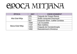 EPOCA MITJANA
ÈPOCA ANY ESDEVENIMENT
Alta Edat Mitja
476 Caiguda de l’Imperi Romà.
711 Arabs conquista Peninsula
927 Expansió Islam. Califat Cordoba
Baixa Edat Mitja
1099 Les Cruzadas
1137 Reis Catòlics
1453 Caiguda de Constantinopla
1492 Descobriment d’Amèrica
 
