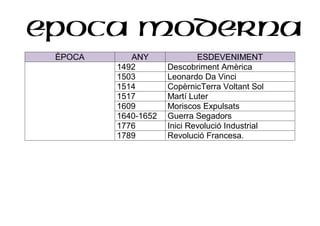 EPOCA MODERNA
ÈPOCA ANY ESDEVENIMENT
1492 Descobriment Amèrica
1503 Leonardo Da Vinci
1514 CopèrnicTerra Voltant Sol
1517 Martí Luter
1609 Moriscos Expulsats
1640-1652 Guerra Segadors
1776 Inici Revolució Industrial
1789 Revolució Francesa.
 
