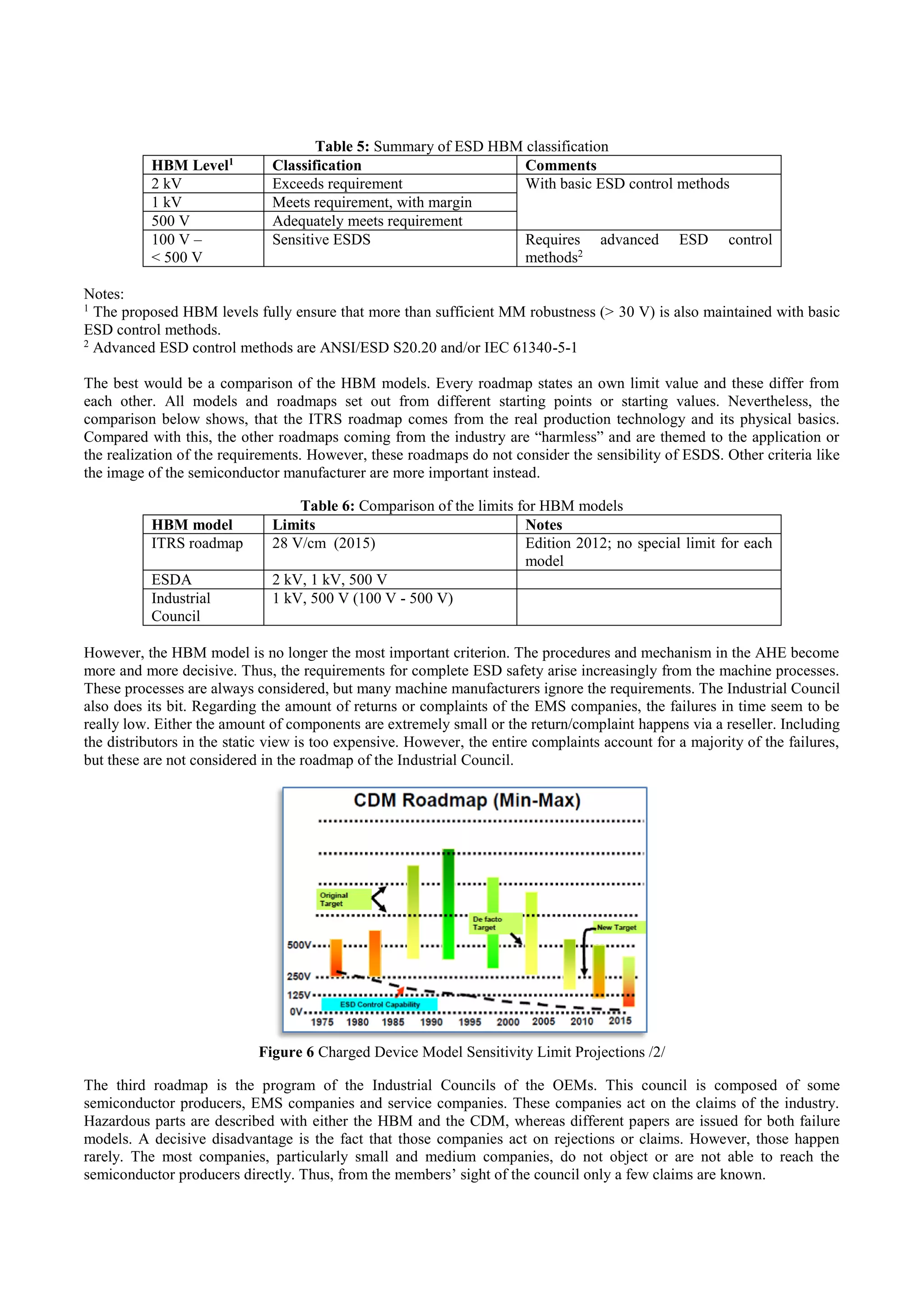 Table 5: Summary of ESD HBM classification
HBM Level1
Classification Comments
2 kV Exceeds requirement With basic ESD control methods
1 kV Meets requirement, with margin
500 V Adequately meets requirement
100 V –
< 500 V
Sensitive ESDS Requires advanced ESD control
methods2
Notes:
1
The proposed HBM levels fully ensure that more than sufficient MM robustness (> 30 V) is also maintained with basic
ESD control methods.
2
Advanced ESD control methods are ANSI/ESD S20.20 and/or IEC 61340-5-1
The best would be a comparison of the HBM models. Every roadmap states an own limit value and these differ from
each other. All models and roadmaps set out from different starting points or starting values. Nevertheless, the
comparison below shows, that the ITRS roadmap comes from the real production technology and its physical basics.
Compared with this, the other roadmaps coming from the industry are “harmless” and are themed to the application or
the realization of the requirements. However, these roadmaps do not consider the sensibility of ESDS. Other criteria like
the image of the semiconductor manufacturer are more important instead.
Table 6: Comparison of the limits for HBM models
HBM model Limits Notes
ITRS roadmap 28 V/cm (2015) Edition 2012; no special limit for each
model
ESDA 2 kV, 1 kV, 500 V
Industrial
Council
1 kV, 500 V (100 V - 500 V)
However, the HBM model is no longer the most important criterion. The procedures and mechanism in the AHE become
more and more decisive. Thus, the requirements for complete ESD safety arise increasingly from the machine processes.
These processes are always considered, but many machine manufacturers ignore the requirements. The Industrial Council
also does its bit. Regarding the amount of returns or complaints of the EMS companies, the failures in time seem to be
really low. Either the amount of components are extremely small or the return/complaint happens via a reseller. Including
the distributors in the static view is too expensive. However, the entire complaints account for a majority of the failures,
but these are not considered in the roadmap of the Industrial Council.
Figure 6 Charged Device Model Sensitivity Limit Projections /2/
The third roadmap is the program of the Industrial Councils of the OEMs. This council is composed of some
semiconductor producers, EMS companies and service companies. These companies act on the claims of the industry.
Hazardous parts are described with either the HBM and the CDM, whereas different papers are issued for both failure
models. A decisive disadvantage is the fact that those companies act on rejections or claims. However, those happen
rarely. The most companies, particularly small and medium companies, do not object or are not able to reach the
semiconductor producers directly. Thus, from the members’ sight of the council only a few claims are known.
 