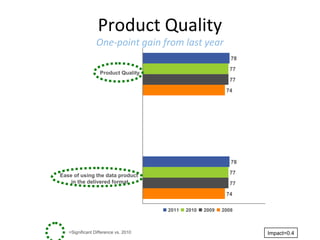 Product Quality

One-point gain from last year
78
77

Product Quality

77
74

78
77

Ease of using the data product
in the delivered format

77
74
2011

=Significant Difference vs. 2010

2010

2009

2008

Impact=0.4

 