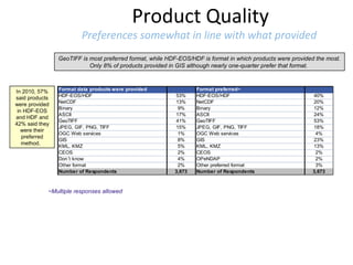 Product Quality

Preferences somewhat in line with what provided
GeoTIFF is most preferred format, while HDF-EOS/HDF is format in which products were provided the most.
Only 8% of products provided in GIS although nearly one-quarter prefer that format.

In 2010, 57%
said products
were provided
in HDF-EOS
and HDF and
42% said they
were their
preferred
method.

Format data products were provided
HDF-EOS/HDF
NetCDF
Binary
ASCII
GeoTIFF
JPEG, GIF, PNG, TIFF
OGC Web services
GIS
KML, KMZ
CEOS
Don´t know
Other format
Number of Respondents

~Multiple responses allowed

53%
13%
9%
17%
41%
15%
1%
8%
5%
2%
4%
2%
3,673

Format preferred~
HDF-EOS/HDF
NetCDF
Binary
ASCII
GeoTIFF
JPEG, GIF, PNG, TIFF
OGC Web services
GIS
KML, KMZ
CEOS
OPeNDAP
Other preferred format
Number of Respondents

40%
20%
12%
24%
53%
18%
4%
23%
13%
2%
2%
3%
3,673

 