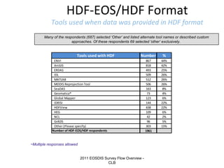 HDF-EOS/HDF Format

Tools used when data was provided in HDF format
Many of the respondents (687) selected ‘Other’ and listed alternate tool names or described custom
approaches. Of these respondents 69 selected 'other‘ exclusively.

Tools used with HDF

Number

%

867
818
493
509
512
506
163
73
123
144
438
109
42
96
303
1961

44%
42%
25%
26%
26%
26%
8%
4%
6%
22%
22%
6%
2%
5%
15%

ENVI
ArcGIS
ERDAS
IDL
MATLAB
MODIS Reprojection Tool
SeaDAS
Geomatica®
Global Mapper
IDRISI
HDFView
HEG
NCL
GrADS
Other (Please specify)
Number of HDF-EOS/HDF respondents

~Multiple responses allowed

2011 EOSDIS Survey Flow Overview CLB

 